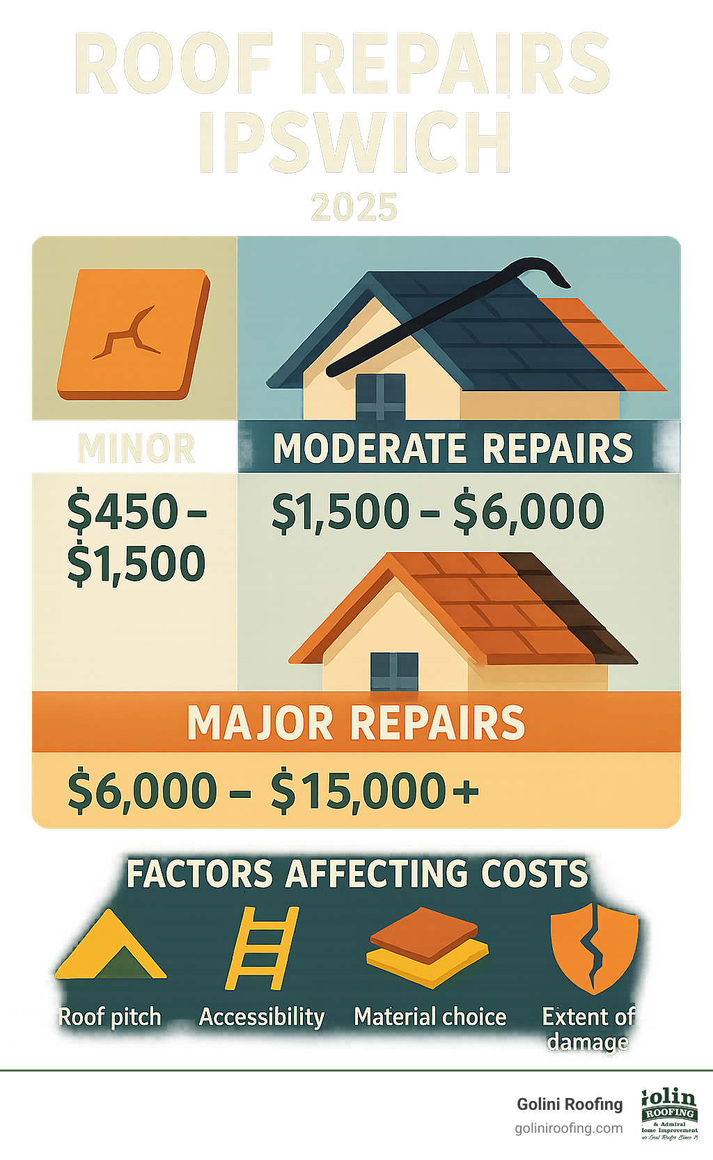 Infographic showing average roof repair costs in Ipswich: minor repairs $450-$1,500, moderate repairs $1,500-$6,000, major repairs $6,000-$15,000+, with factors like roof pitch, accessibility, and material choice affecting final costs - roof repairs ipswich infographic