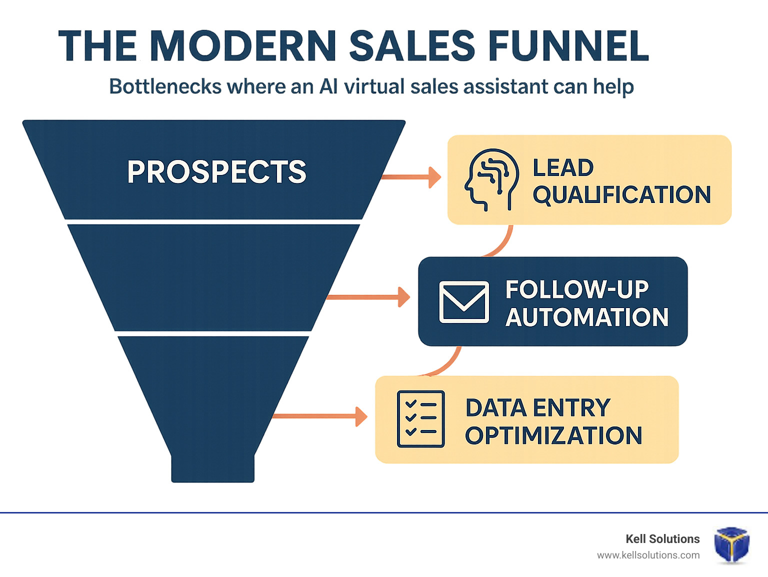 Detailed infographic showing the modern sales funnel with bottlenecks highlighted where AI virtual sales assistants can help, including lead qualification at the top, follow-up automation in the middle, and data entry optimization throughout the process - AI virtual sales assistant infographic 