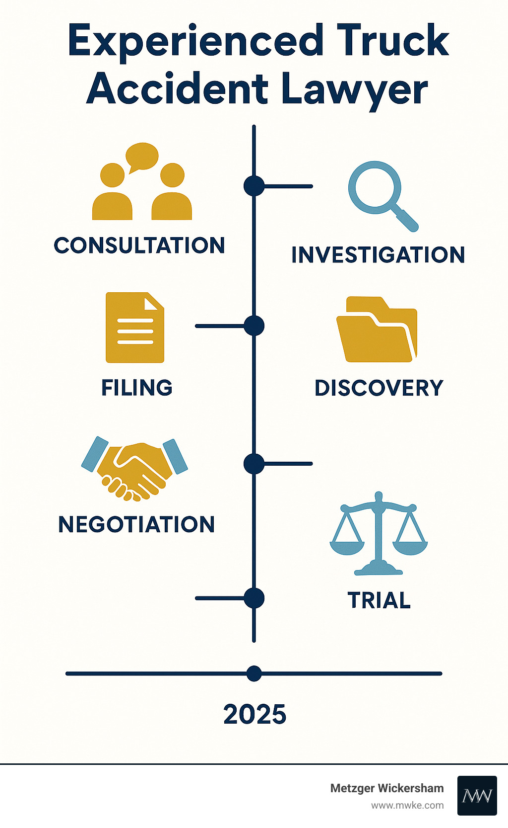 Infographic showing the legal process steps: consultation, investigation, filing, findy, negotiation, trial, with timelines and key milestones - Experienced truck accident lawyer infographic 