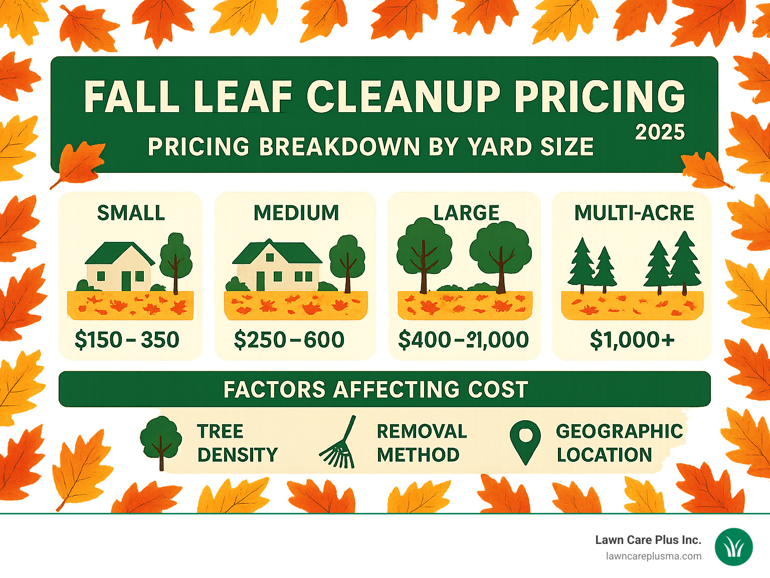Infographic showing fall leaf cleanup pricing breakdown by yard size, with cost ranges from $150 for small yards to $1,000+ for large properties, including factors like tree density, removal method, and geographic location that influence final pricing - fall leaf cleanup prices infographic 