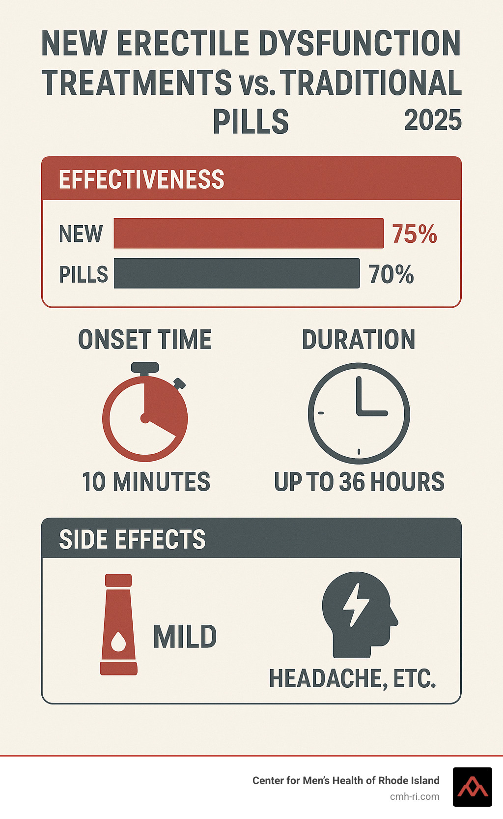 Statistical comparison infographic showing treatment effectiveness rates, onset times, duration of action, and side effect profiles for traditional ED pills versus new treatments like topical gels, shockwave therapy, and regenerative medicine - new erectile dysfunction treatments infographic 