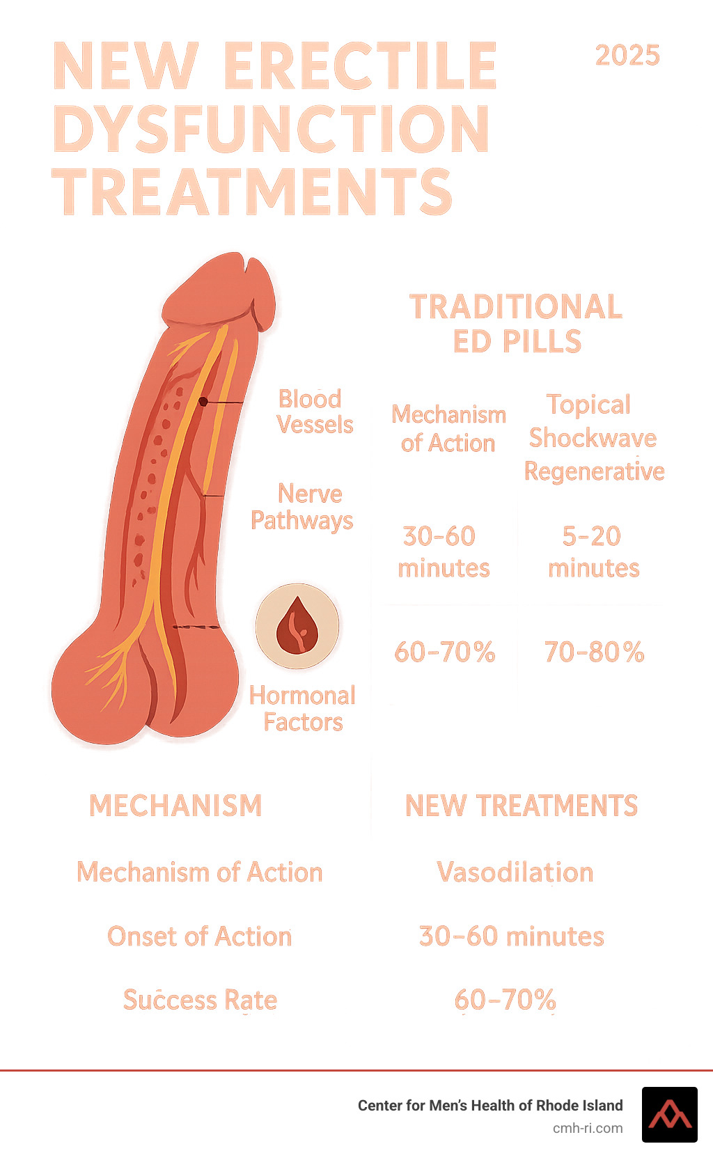 Comprehensive infographic showing the anatomy of penile erection including blood vessels, nerve pathways, and hormonal factors, alongside a comparison chart of traditional ED pills versus new treatment options like topical gels, shockwave therapy, and regenerative medicine with their mechanisms of action, onset times, and success rates - new erectile dysfunction treatments infographic 