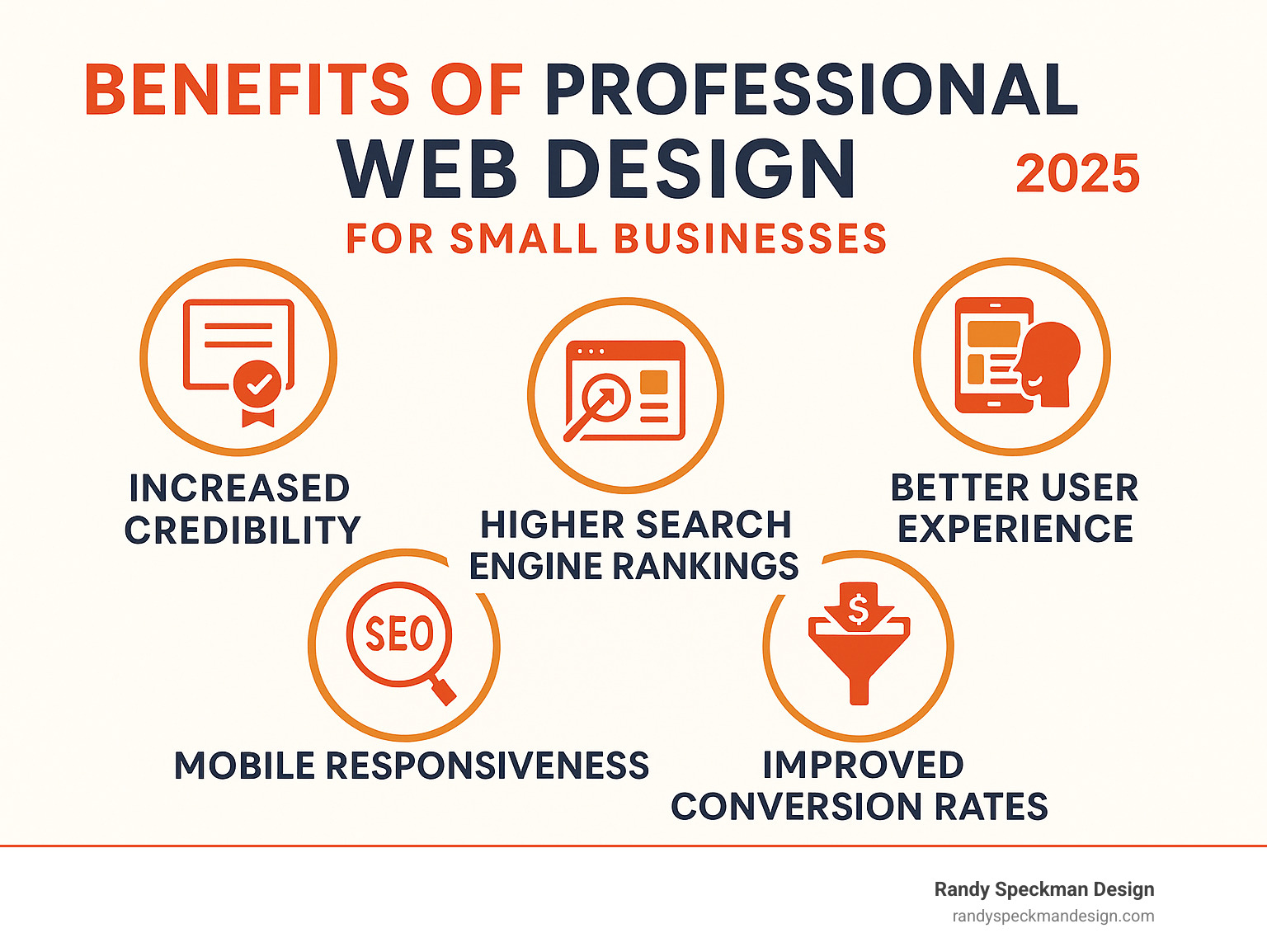 Infographic showing the key benefits of professional web design for small businesses including increased credibility, better user experience, higher search engine rankings, mobile responsiveness, and improved conversion rates - affordable web design firm infographic 