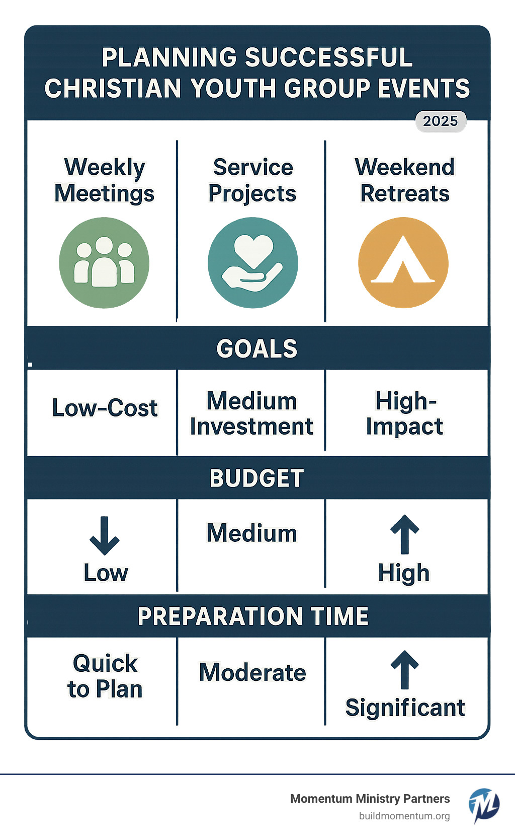 Infographic comparing different types of youth events by goals, budget requirements, and preparation time needed, showing weekly meetings as low-cost and quick to plan, service projects as medium investment, and weekend retreats as high-impact but requiring significant planning - christian youth group events infographic 