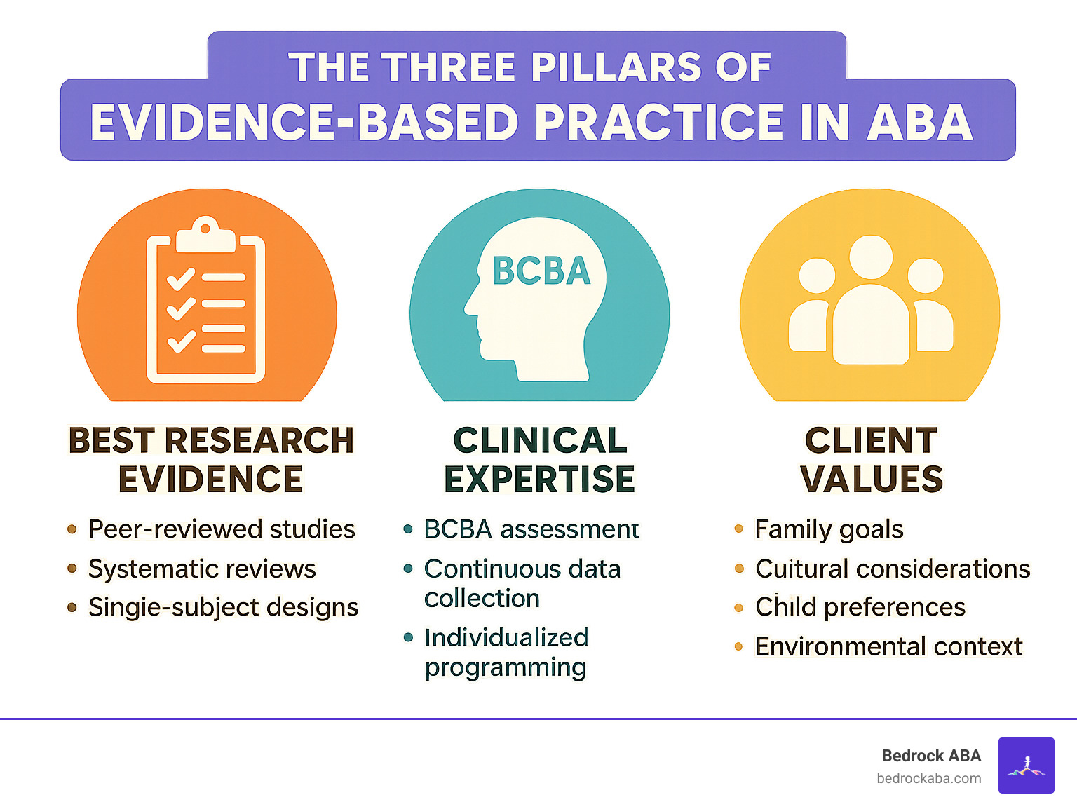 Infographic showing the three pillars of Evidence-Based Practice in ABA: Best Research Evidence (peer-reviewed studies, systematic reviews, single-subject designs), Clinical Expertise (BCBA assessment, continuous data collection, individualized programming), and Client Values (family goals, cultural considerations, child preferences, environmental context) - aba therapy evidence based infographic 