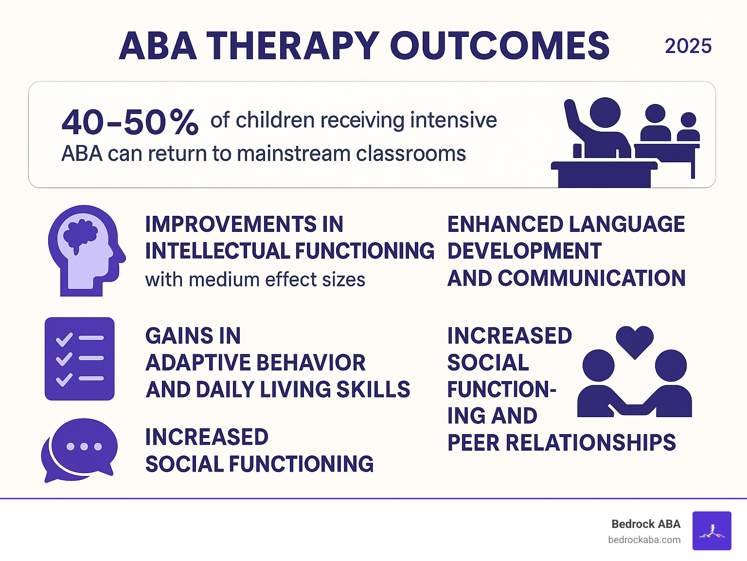 Infographic showing ABA therapy outcomes: 40-50% of children receiving intensive ABA can return to mainstream classrooms, improvements in intellectual functioning with medium effect sizes, gains in adaptive behavior and daily living skills, improved language development and communication abilities, increased social functioning and peer relationships - aba therapy evidence based infographic 