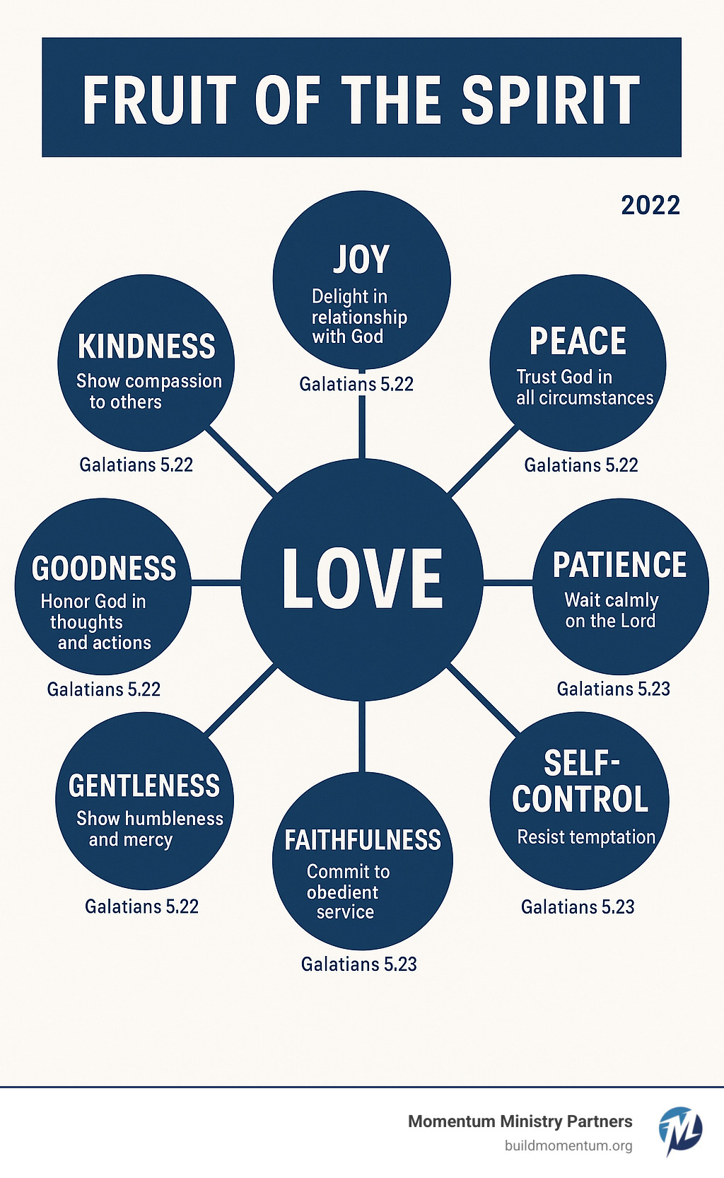 Infographic showing the Fruit of the Spirit as nine interconnected values: Love, Joy, Peace, Patience, Kindness, Goodness, Faithfulness, Gentleness, and Self-Control, with biblical references and practical applications for daily Christian living - christian values list infographic 