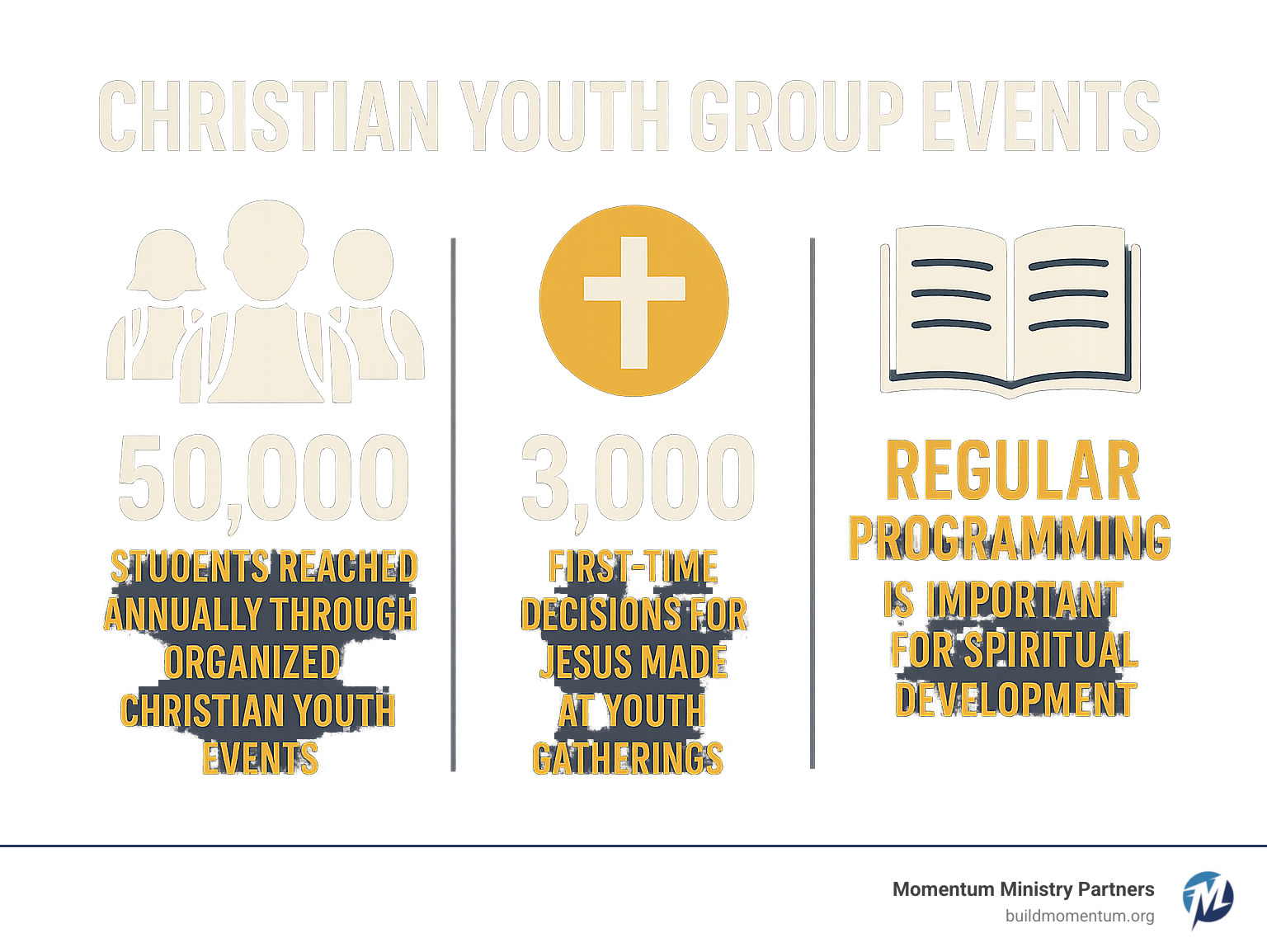 Infographic showing statistics about youth ministry effectiveness: 50,000 students reached annually through organized Christian youth events, 3,000 first-time decisions for Jesus made at youth gatherings, and the importance of regular programming for spiritual development - christian youth group events infographic 
