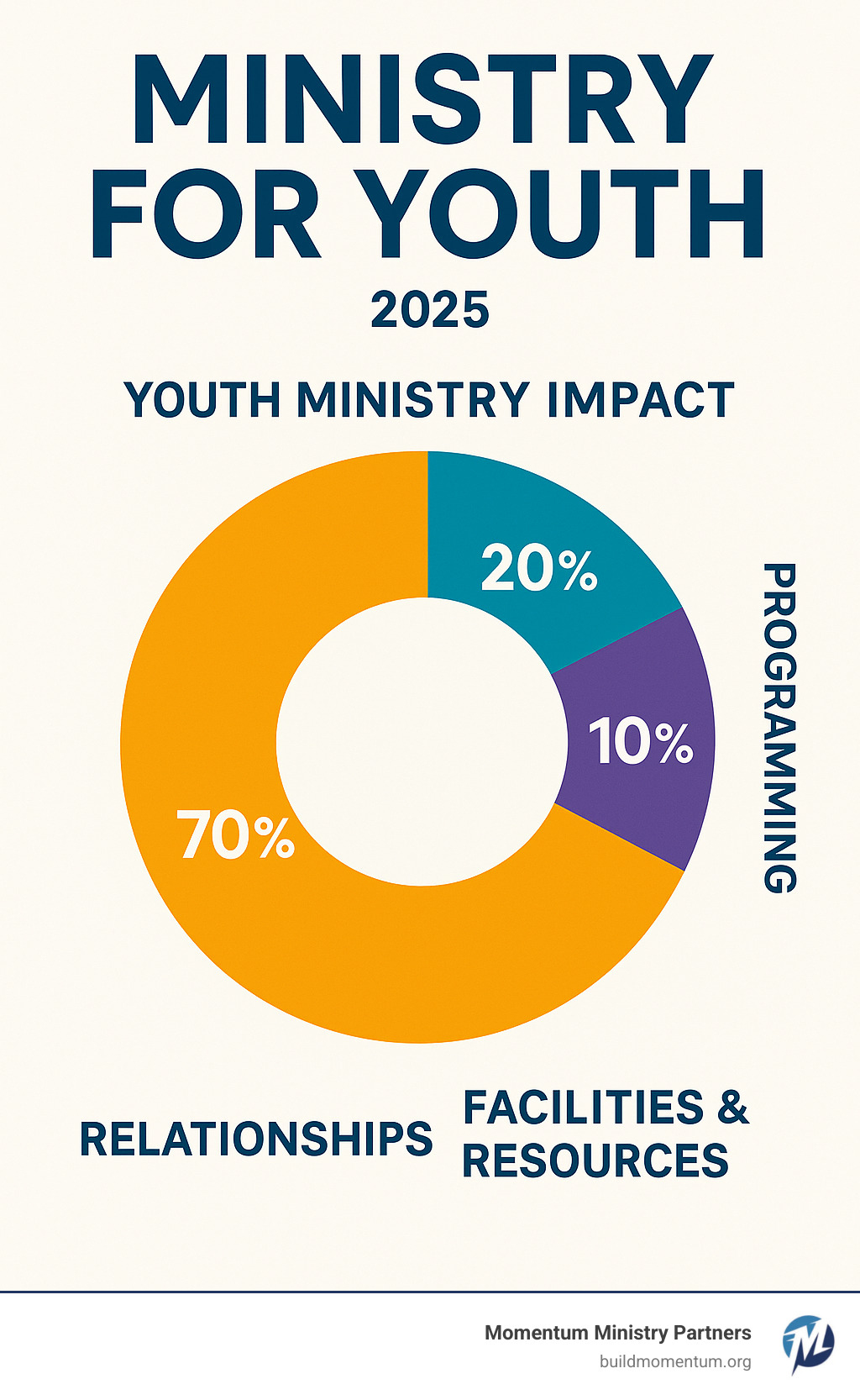 Statistical infographic showing that 70% of youth ministry impact comes from relationships, 20% from programming, and 10% from facilities and resources - ministry for youth infographic 