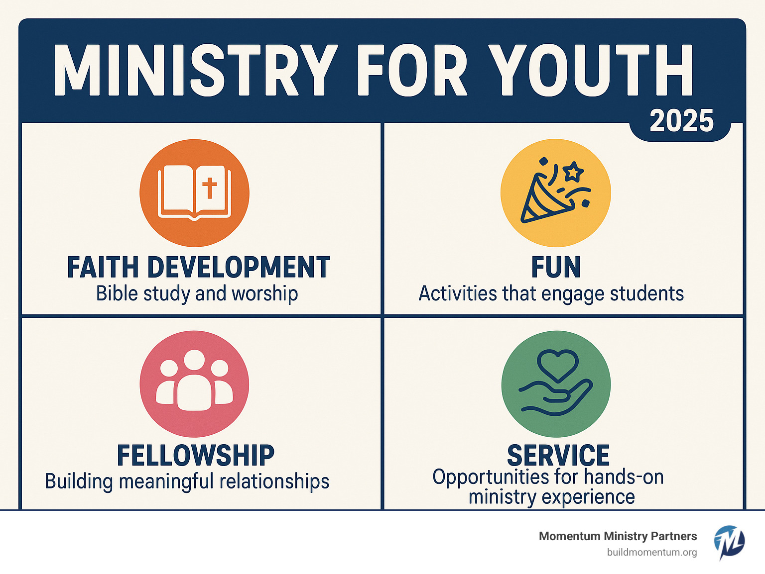 Comprehensive infographic showing the four pillars of successful youth ministry: Faith development through Bible study and worship, Fun activities that engage students, Fellowship building meaningful relationships, and Service opportunities for hands-on ministry experience - ministry for youth infographic 