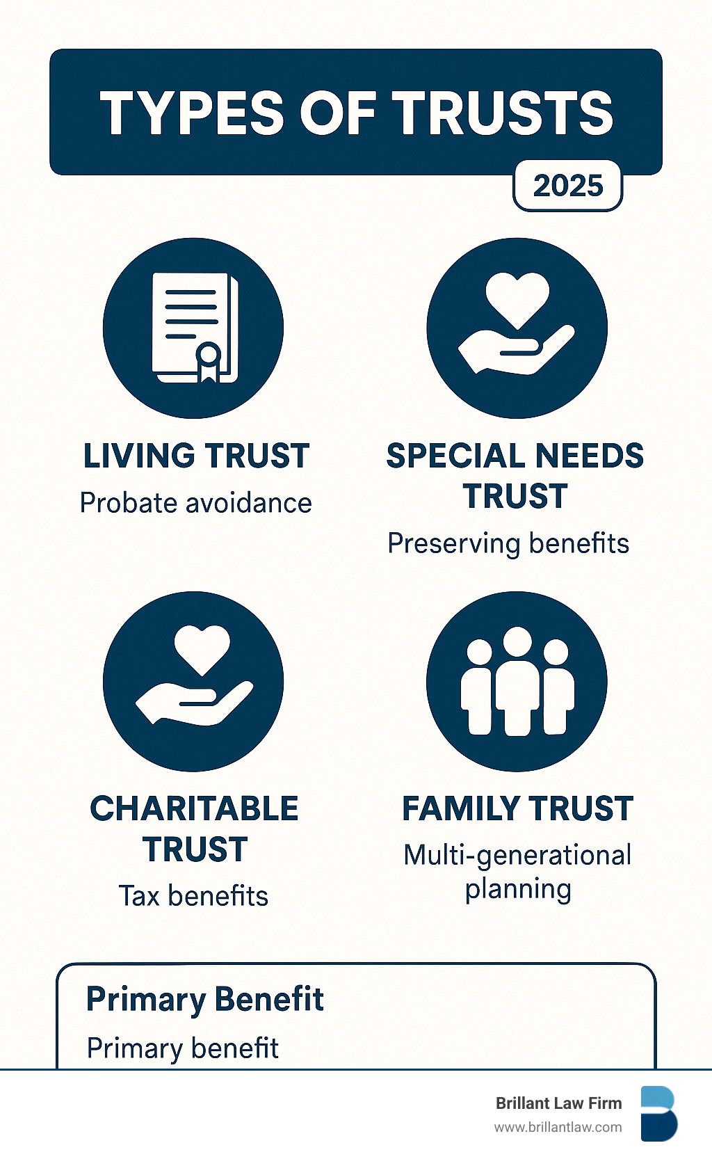 ee36f00cb454308e35fbe13f065e94caaac21b77 The Ultimate Trust Fund Attorney Roundup—Secure Your Legacy Today Unlock your legacy. A trust fund attorney helps protect assets, avoid probate, and craft custom estate plans. Get expert guidance! Infographic showing different trust types and their primary benefits - Living Trust (probate avoidance), Special Needs Trust (preserving benefits), Charitable Trust (tax benefits), Family Trust (multi-generational planning) - trust fund attorney infographic