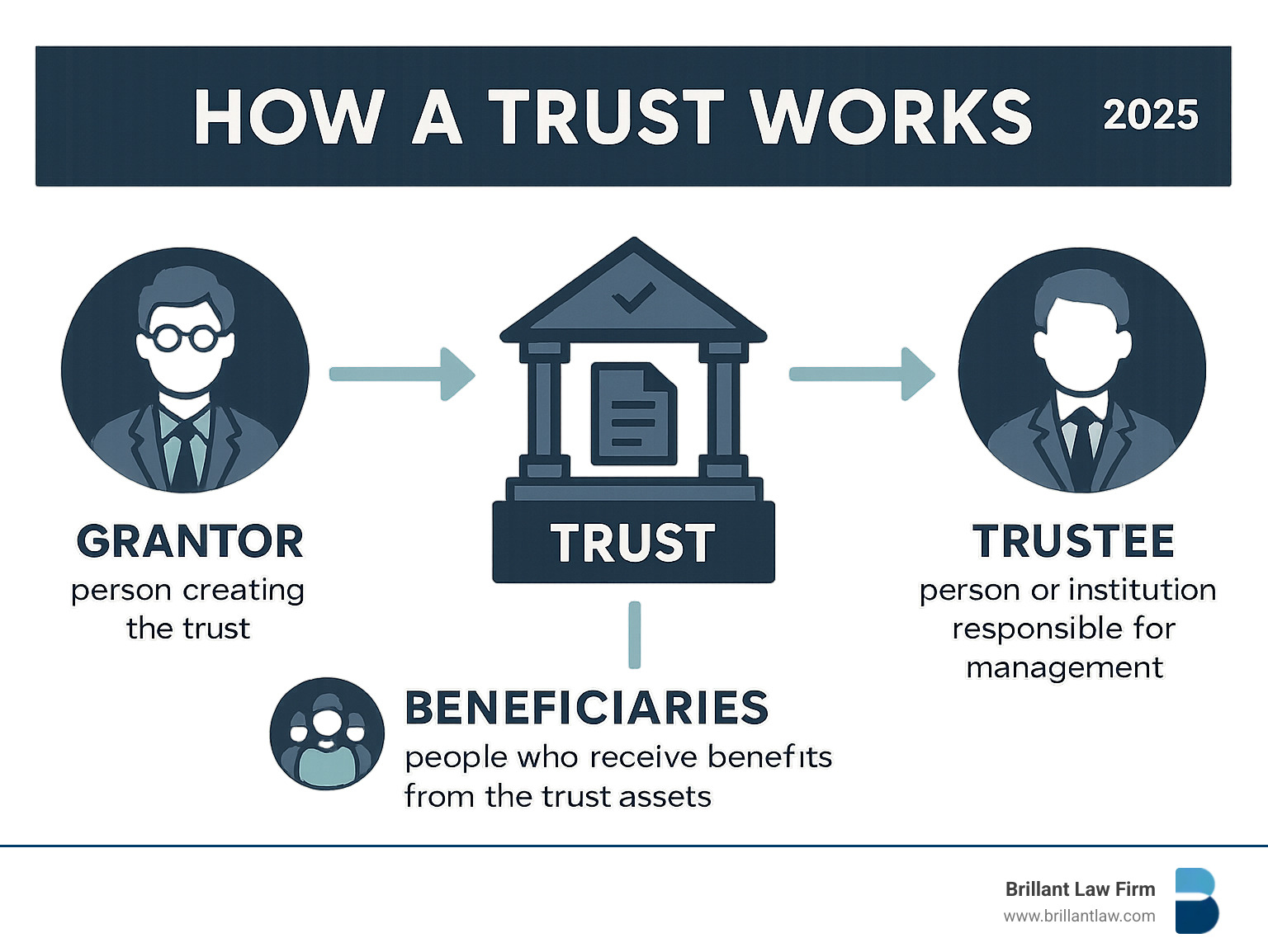 3ba8024d291a5ed26bdc52975f501af7e025be5c The Ultimate Trust Fund Attorney Roundup—Secure Your Legacy Today Unlock your legacy. A trust fund attorney helps protect assets, avoid probate, and craft custom estate plans. Get expert guidance! Infographic showing the flow of assets from a Grantor (person creating the trust) transferring property to a Trust (legal entity), which is managed by a Trustee (person or institution responsible for management) for the benefit of Beneficiaries (people who receive benefits from the trust assets) - trust fund attorney infographic