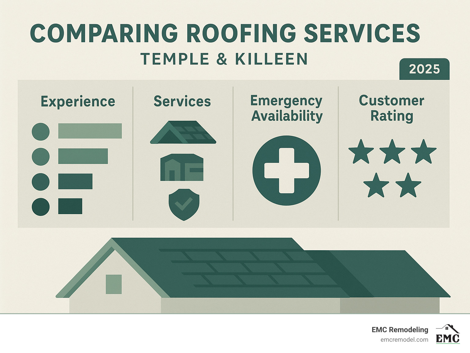 Infographic comparing top roofing service providers in Temple and Killeen, including experience, service types, emergency availability, and customer ratings