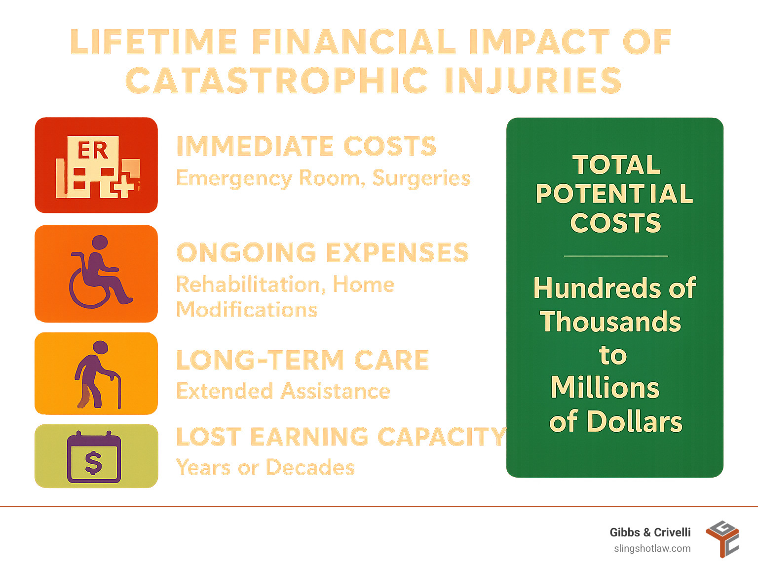 Comprehensive infographic showing the lifetime financial impact of catastrophic injuries, including immediate costs like emergency room visits and surgeries, ongoing expenses such as rehabilitation and home modifications, long-term care needs, lost earning capacity over decades, and the total potential costs ranging from hundreds of thousands to millions of dollars - Austin catastrophic injury lawyer infographic 