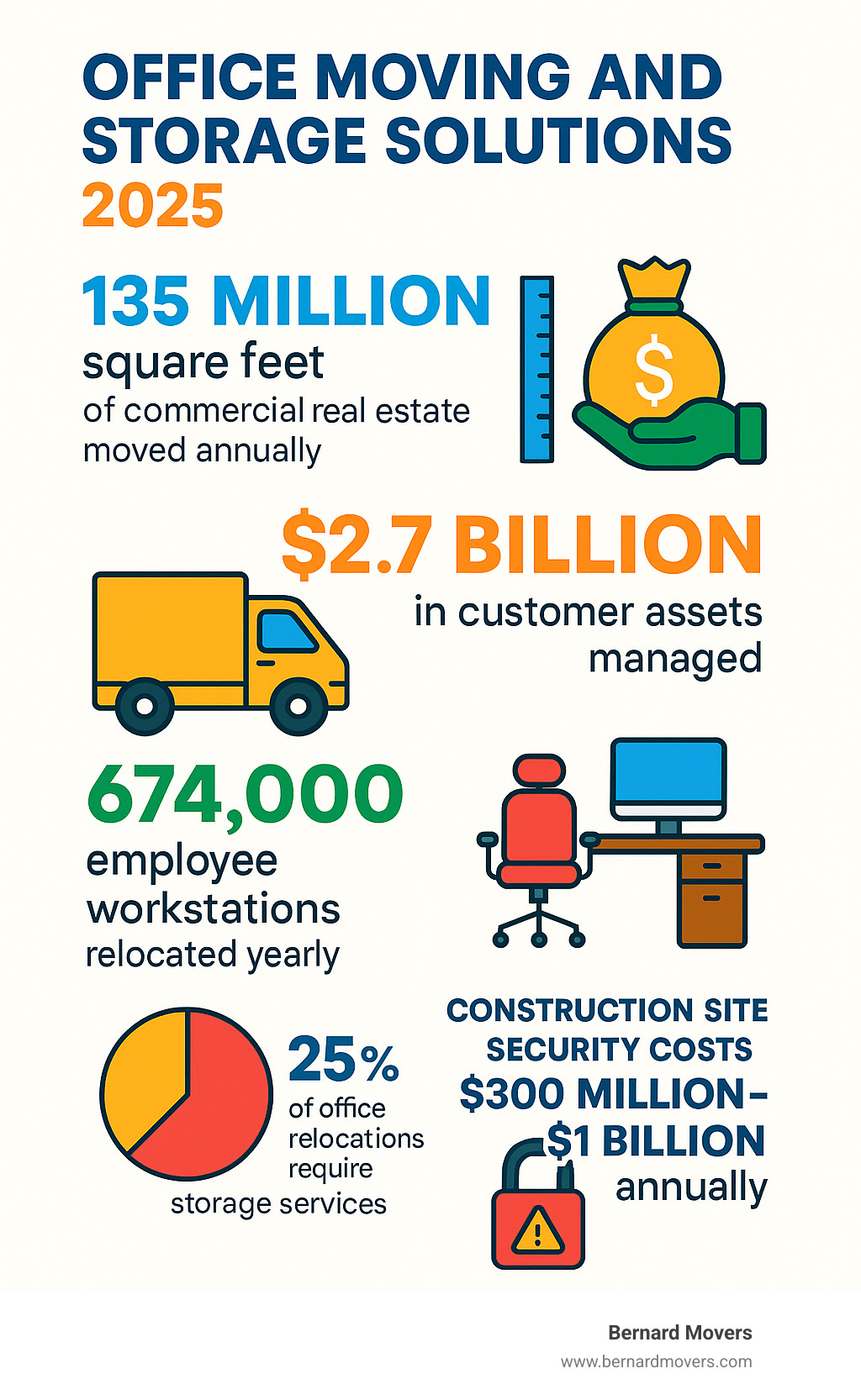 Statistical infographic showing office moving industry data: 135 million square feet of commercial real estate moved annually, $2.7 billion in customer assets managed, 674,000 employee workstations relocated yearly, and 25% of office relocations requiring storage services, with additional data on construction site security costs ranging from $300 million to $1 billion annually - office moving and storage solutions infographic 