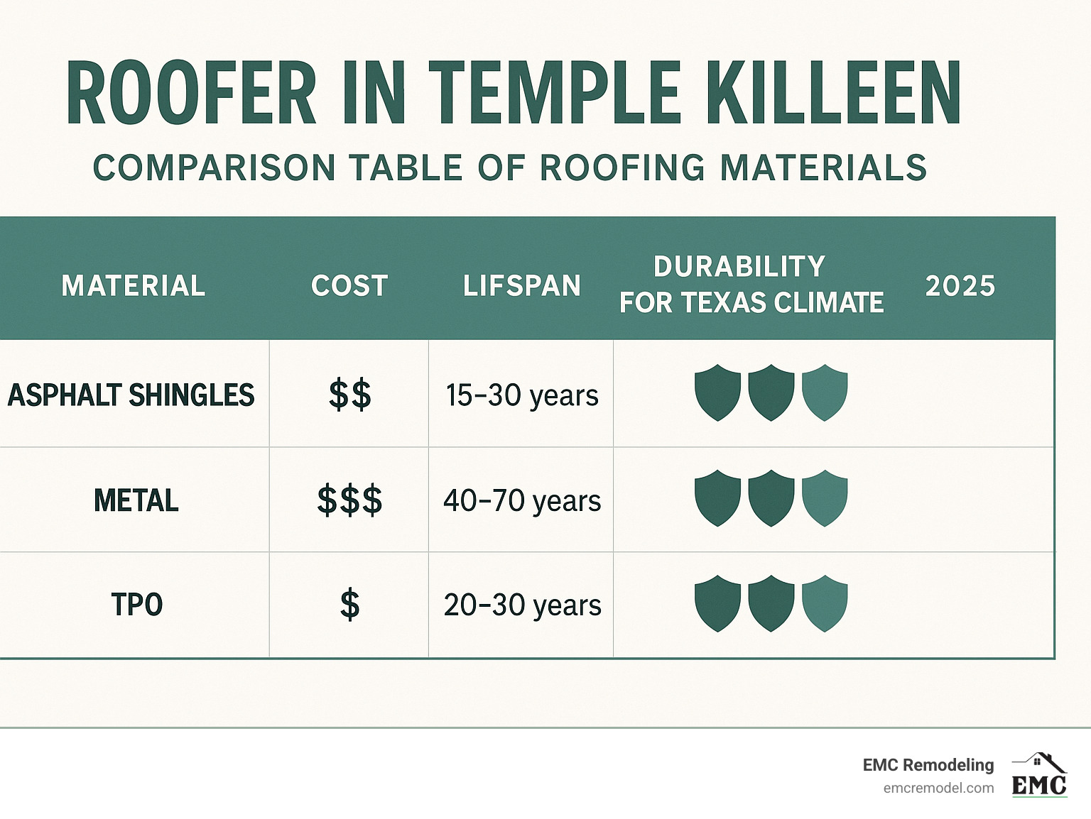 Infographic comparing asphalt shingles, metal, and TPO roofing for Central Texas climate, including cost, lifespan, and durability