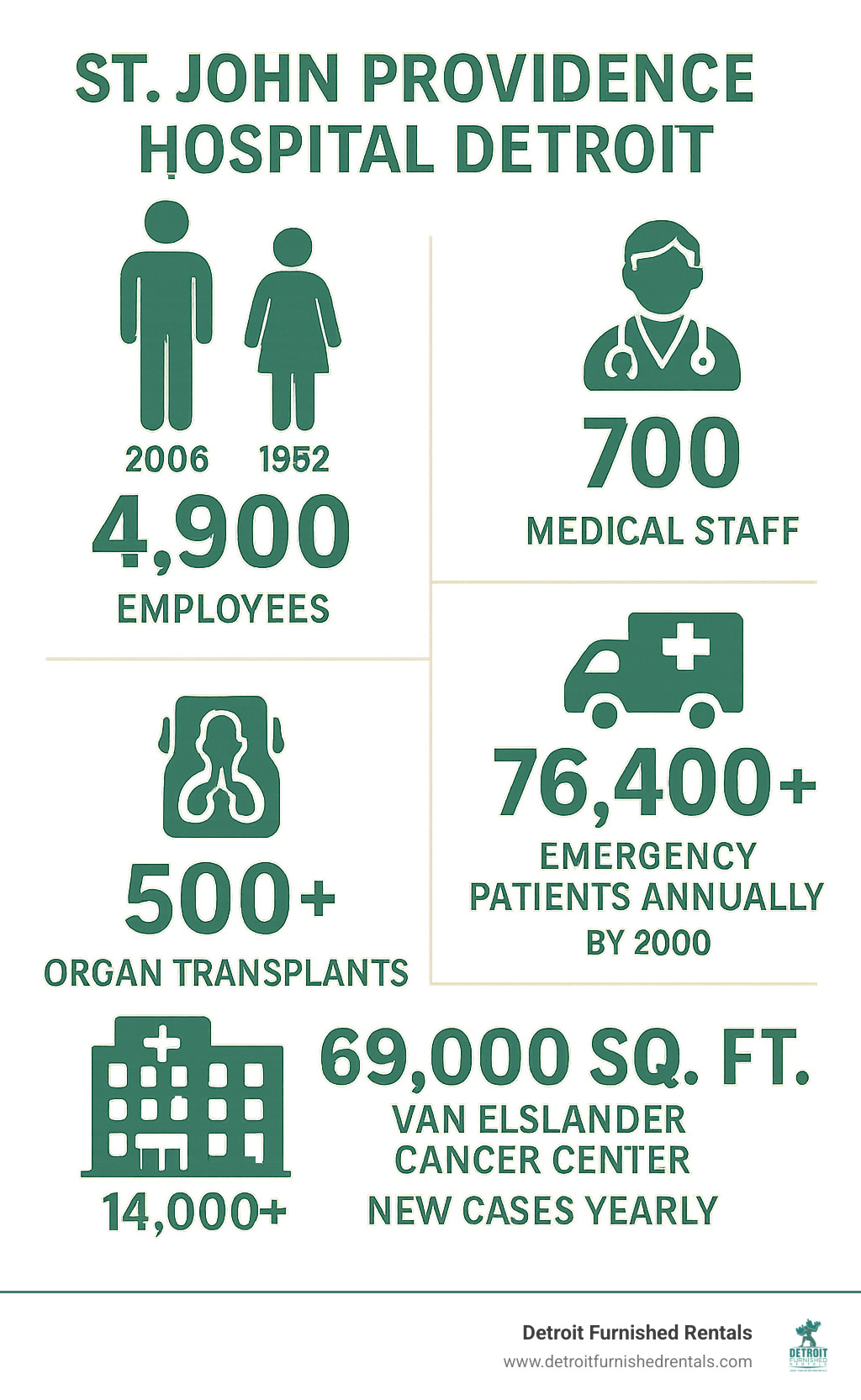 Infographic showing hospital statistics: 4,900 employees in 2006 vs 70 in 1952, 700-member medical staff, 76,400+ emergency patients annually, 500+ organ transplants by 2000, 69,000 sq ft Van Elslander Cancer Center treating 14,000+ new cases yearly - st john providence hospital detroit infographic 
