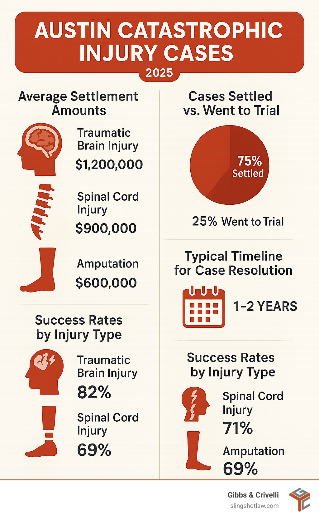 Infographic showing key statistics about Austin catastrophic injury cases, including average settlement amounts by injury type, percentage of cases that settle vs. go to trial, typical timeline for case resolution, and success rates for different types of catastrophic injuries - Austin catastrophic injury lawyer infographic 