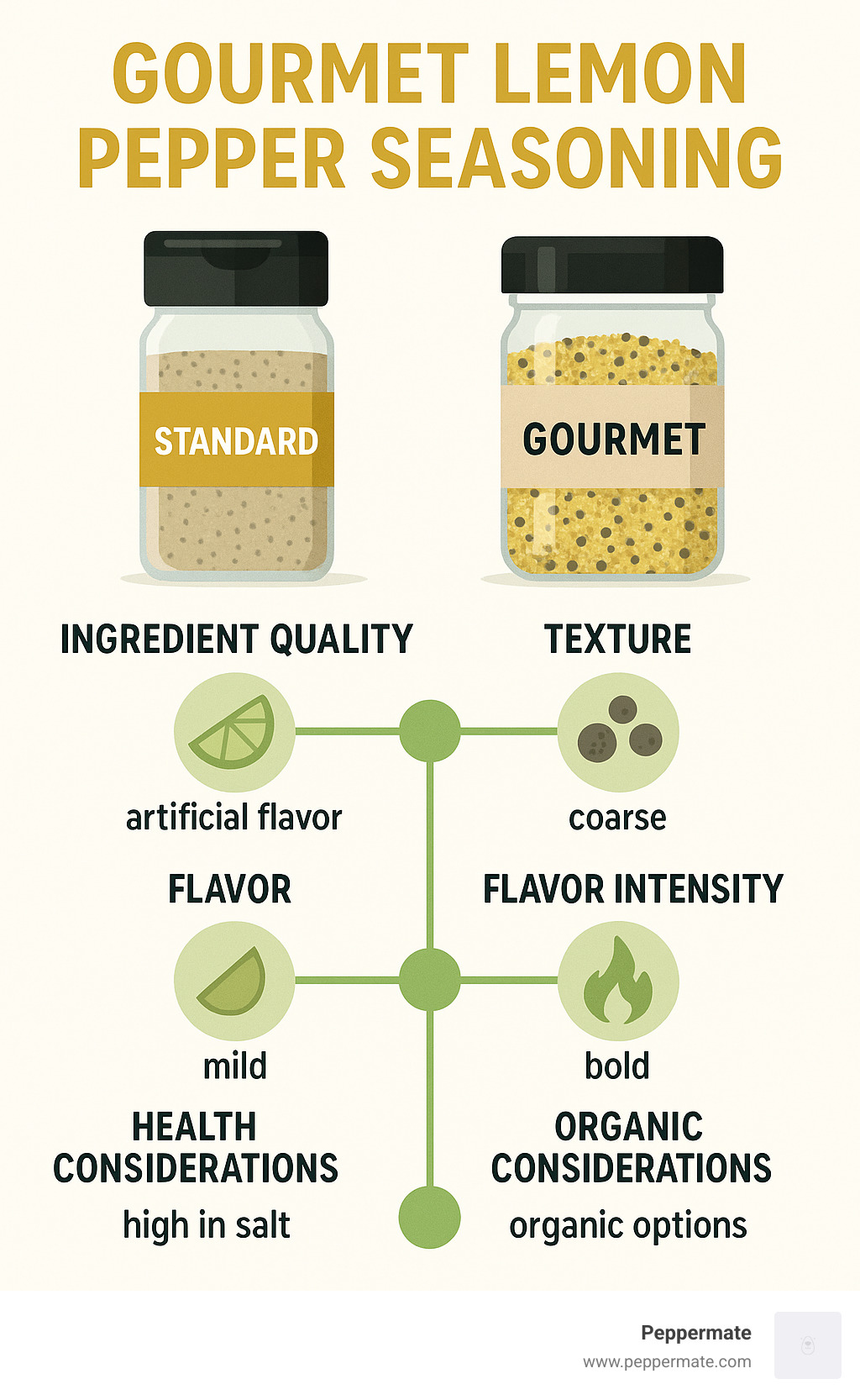 Infographic showing the key differences between standard grocery store lemon pepper seasoning and gourmet versions, including ingredient quality, texture comparison, flavor intensity, and health considerations like salt content and organic certification - gourmet lemon pepper seasoning infographic 