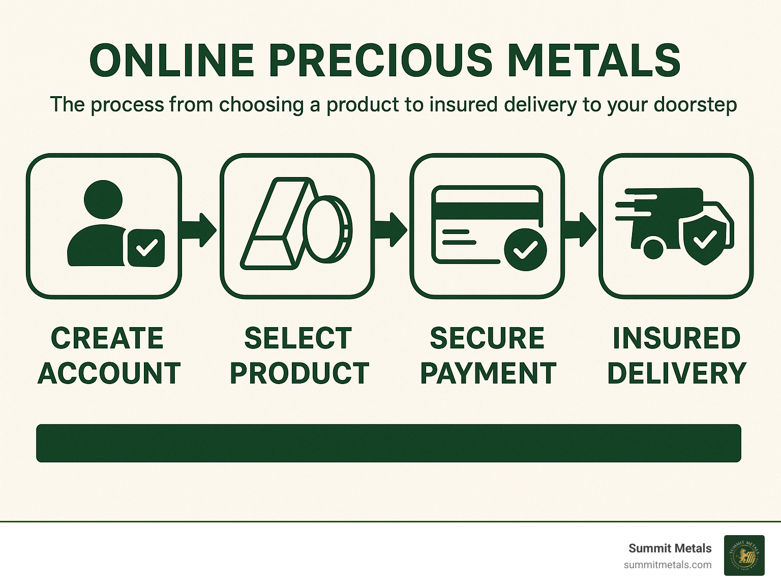 Infographic showing the complete online precious metals buying process from account creation and product selection to secure payment processing and insured delivery to your doorstep - online precious metals infographic
