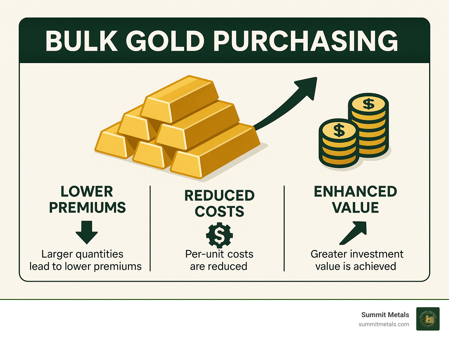 Infographic detailing the advantages of bulk gold purchasing, illustrating how larger quantities lead to lower premiums, reduced per-unit costs, and improved investment value compared to smaller, individual purchases - Bulk gold purchasing infographic 