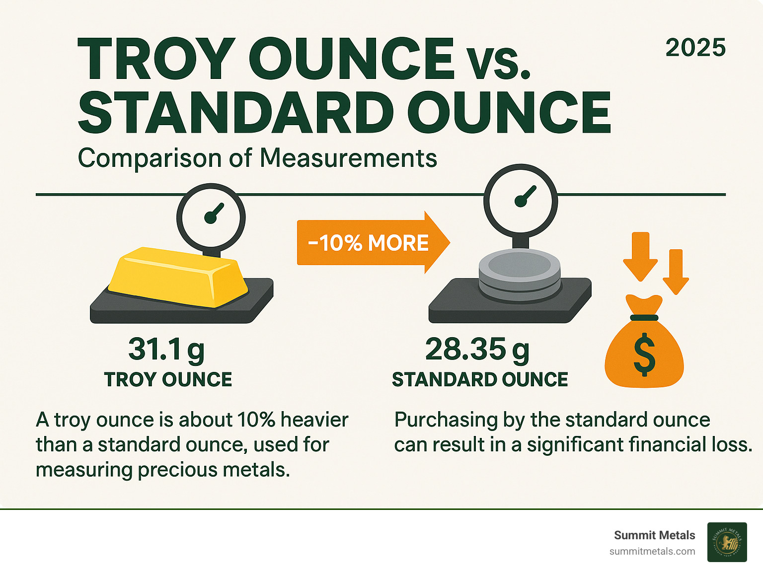 Infographic comparing troy ounce versus standard ounce measurements with visual representations of the weight difference and its financial impact on precious metals purchases - online precious metals infographic 