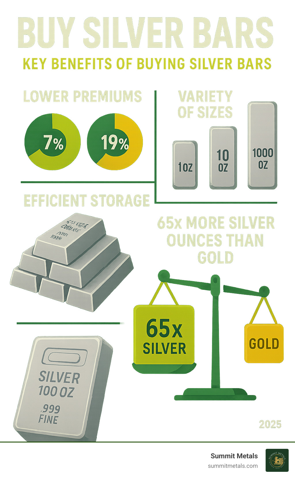 Infographic showing key benefits of buying silver bars: lower premiums compared to coins (7% vs 19% for 1 oz), efficient stackable storage, variety of sizes from 1 oz to 1000 oz, and 65x more silver ounces than gold for same dollar amount - buy silver bars infographic 