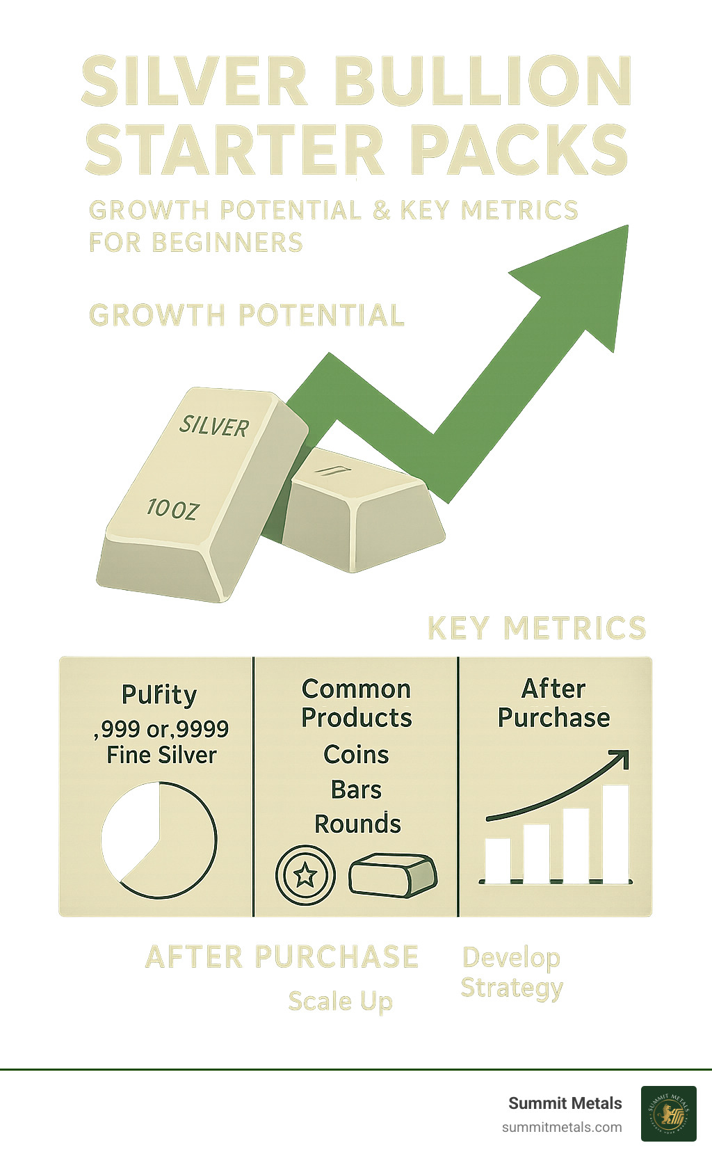 Statistical infographic showing the growth potential and key metrics of silver bullion investing for beginners - silver bullion starter packs infographic 