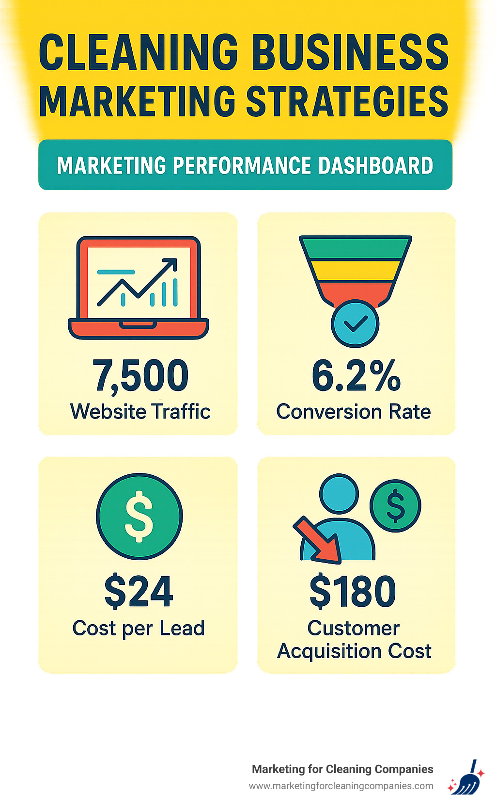Marketing performance dashboard showing key metrics for cleaning business success including website traffic, conversion rates, cost per lead, and customer acquisition cost - cleaning business marketing strategies infographic