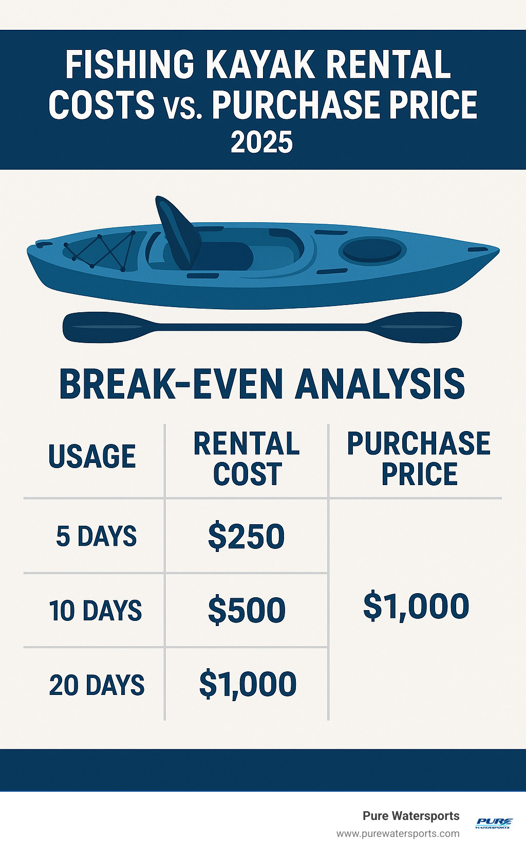 Infographic comparing fishing kayak rental costs versus purchase prices, showing break-even analysis for different usage patterns - fishing kayak for rent infographic 