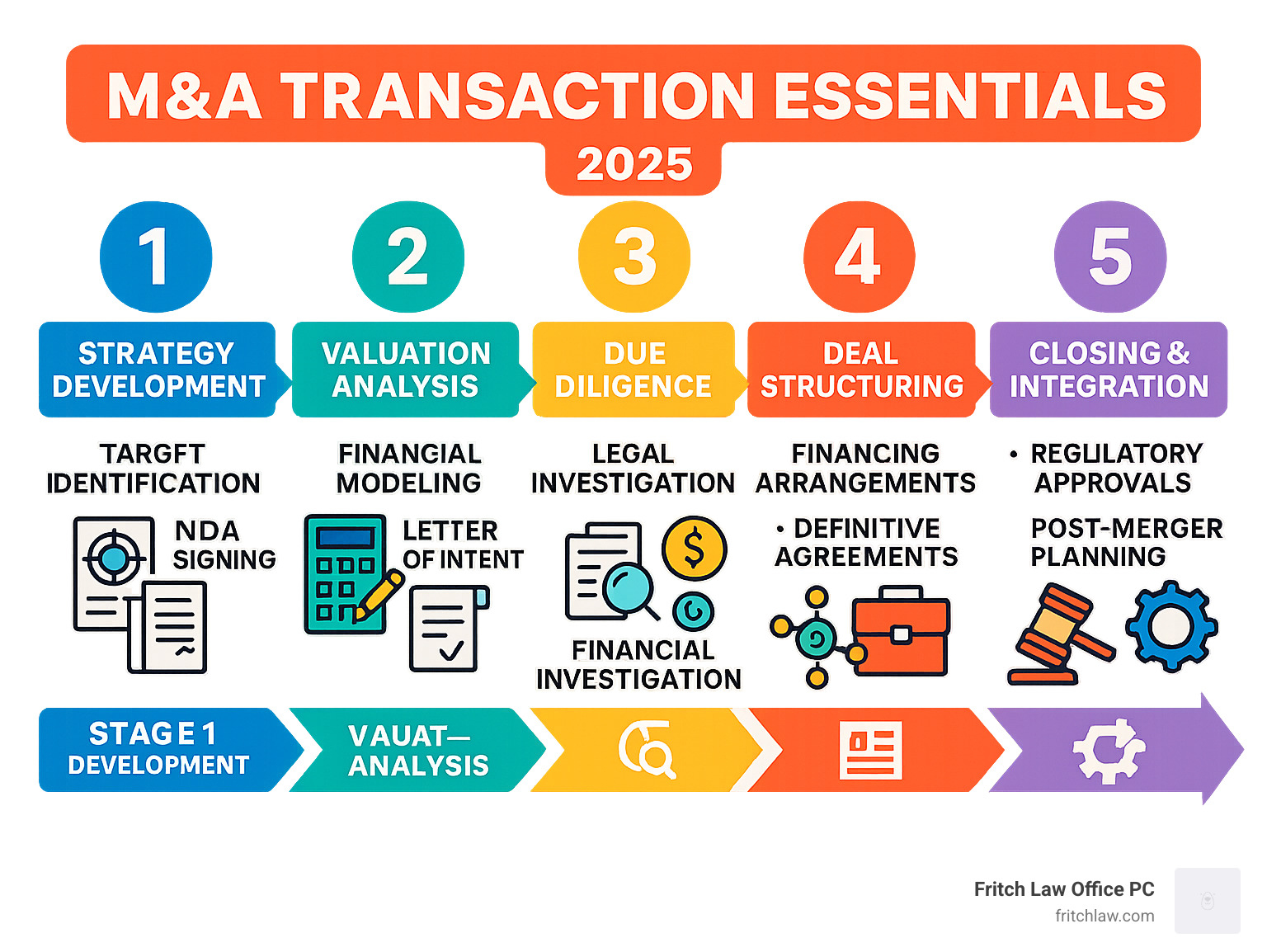 Comprehensive infographic showing the five essential stages of an M&A transaction process: Stage 1 Strategy Development with target identification and NDA signing, Stage 2 Valuation Analysis with financial modeling and Letter of Intent negotiation, Stage 3 Due Diligence with legal and financial investigation, Stage 4 Deal Structuring with financing arrangements and definitive agreements, and Stage 5 Closing and Integration with regulatory approvals and post-merger planning - m&a transaction infographic 