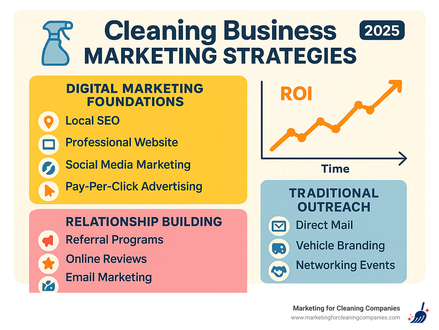 Comprehensive cleaning business marketing strategy framework showing digital marketing foundations, relationship building tactics, and traditional outreach methods with ROI metrics and implementation timeline - cleaning business marketing strategies infographic