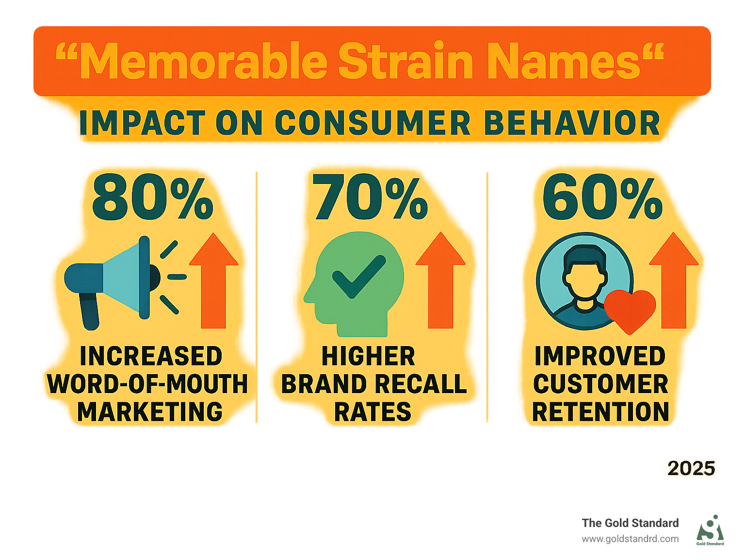 Statistical infographic showing the impact of memorable strain names on consumer behavior, including increased word-of-mouth marketing, higher brand recall rates, and improved customer retention - craziest weed names infographic 
