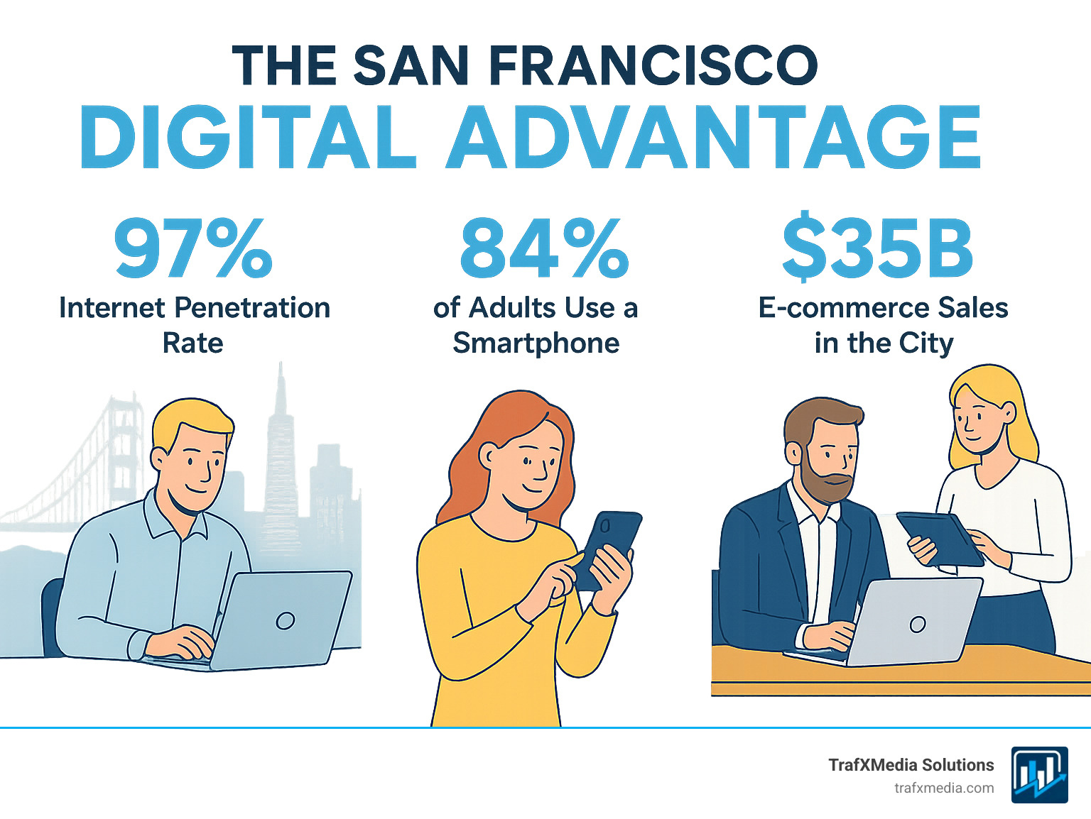 The San Francisco Digital Advantage - showing high internet penetration rates, mobile usage statistics, and economic impact of local online commerce with predominantly Caucasian professionals using devices - Online ads San Francisco infographic 