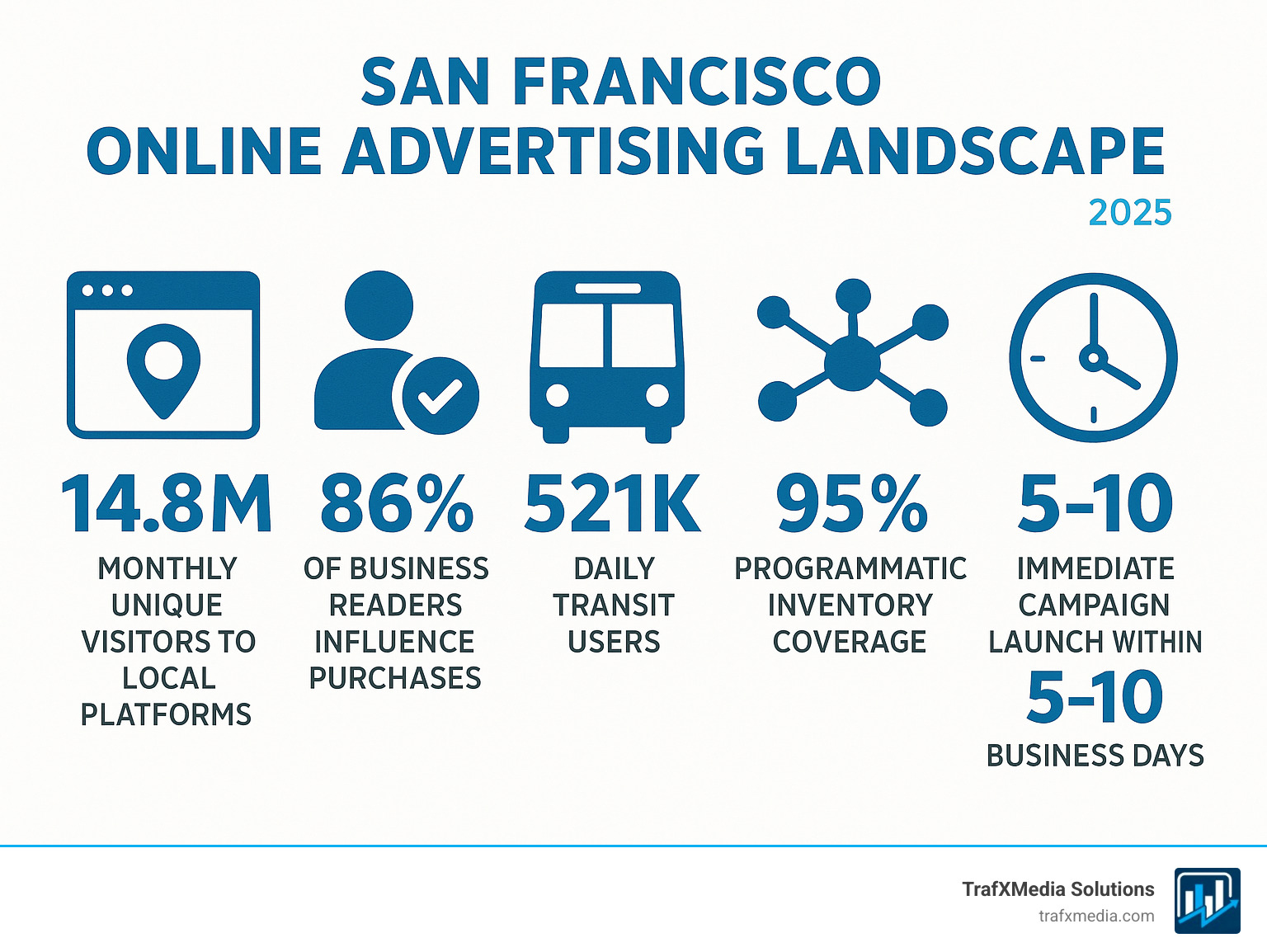San Francisco Online Advertising Landscape - showing key statistics: 14.8M monthly unique visitors to local platforms, 86% of business readers influence purchases, 521K daily transit users, 95% programmatic inventory coverage, and immediate campaign launch within 5-10 business days - Online ads San Francisco infographic 