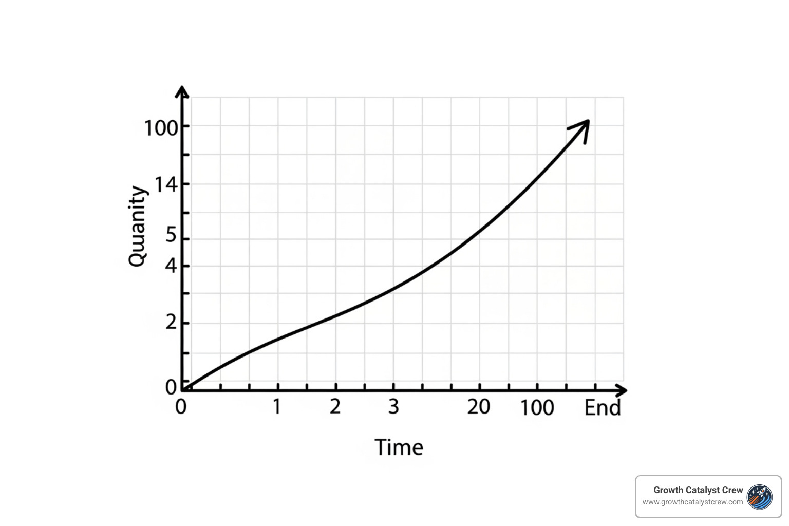 graph showing compounding organic traffic growth over time - how much does seo cost for a small business