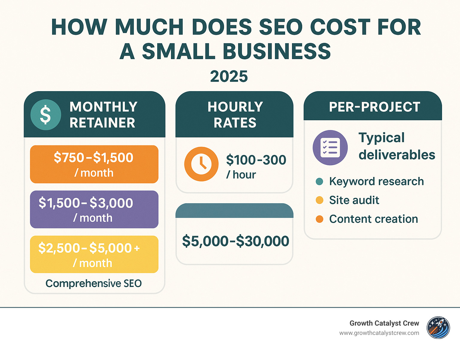 Infographic showing breakdown of small business SEO costs by service type, including monthly retainer ranges, hourly rates, and project-based pricing with typical deliverables for each price tier - how much does seo cost for a small business infographic