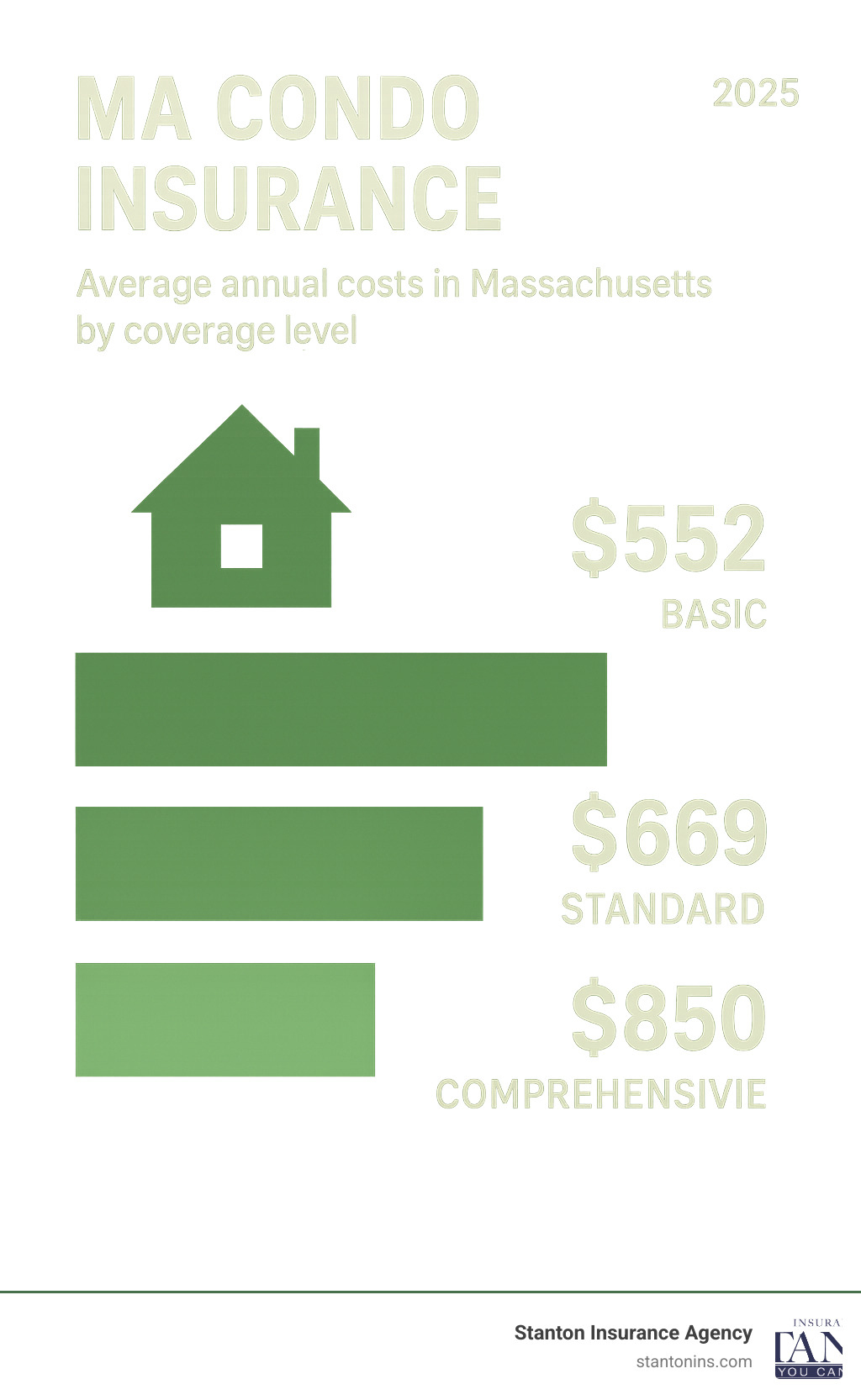 Infographic showing average condo insurance costs in Massachusetts by coverage level, with basic coverage at $552 annually, standard coverage at $669 annually, and comprehensive coverage at $850 annually - MA Condo Insurance infographic