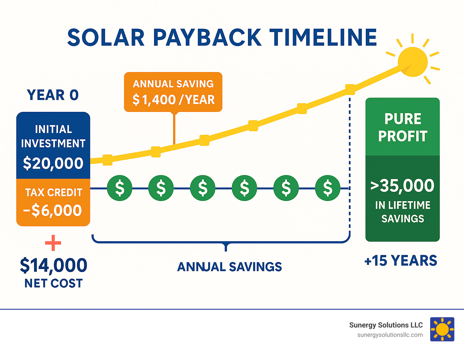 Infographic showing solar payback timeline: Year 0 shows initial investment of $20,000 minus $6,000 tax credit equals $14,000 net cost, then annual savings of $1,400 per year for 10 years to reach break-even, followed by 15+ years of pure profit totaling $35,000+ in lifetime savings - solar return on investment infographic 