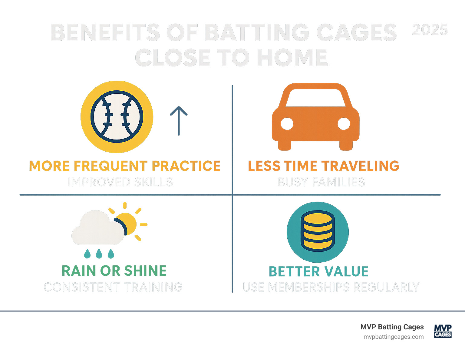 Infographic showing the key benefits of having batting cages close to home: increased practice frequency leading to improved skills, reduced travel time for busy families, consistent training regardless of weather conditions, and better value through regular use of memberships or packages - closest batting cages infographic 