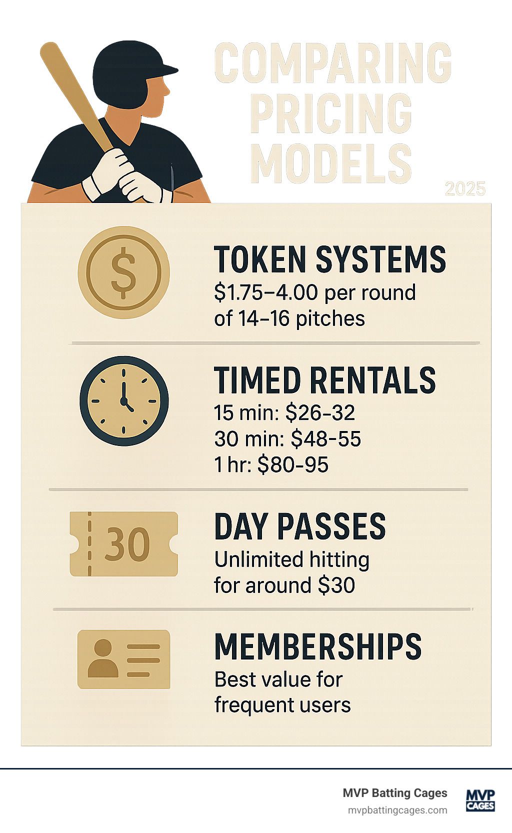 Infographic comparing pricing models: tokens cost $1.75-4.00 per round of 14-16 pitches, timed rentals range from $26-95 depending on duration, day passes offer unlimited hitting for around $30, and memberships provide best value for frequent users - closest batting cages infographic 