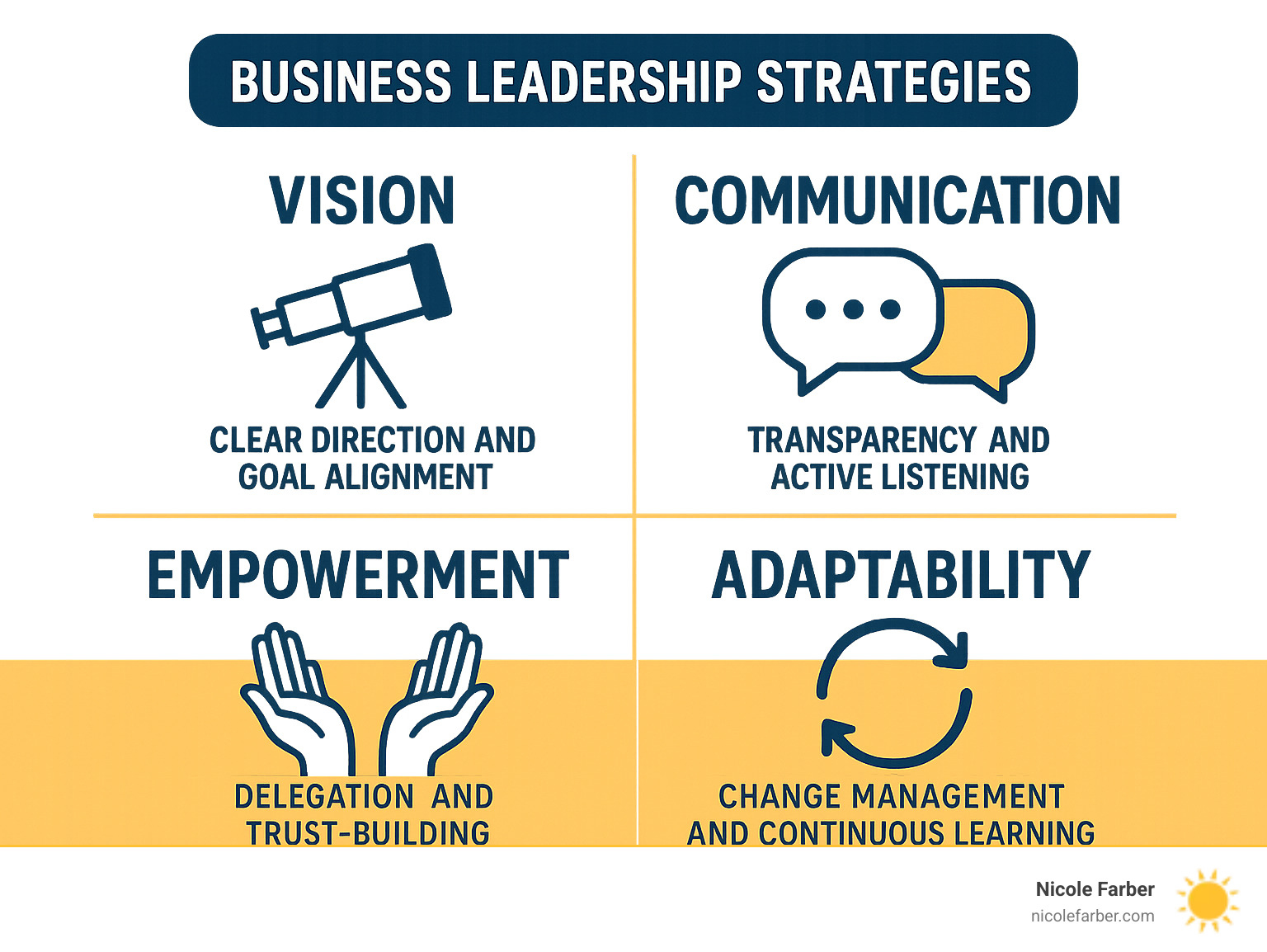 Infographic showing the four pillars of effective business leadership strategies: Vision (telescope icon with clear direction and goal alignment), Communication (speech bubbles with transparency and active listening), Empowerment (hands lifting up with delegation and trust-building), and Adaptability (arrows in circle with change management and continuous learning) - business leadership strategies infographic 