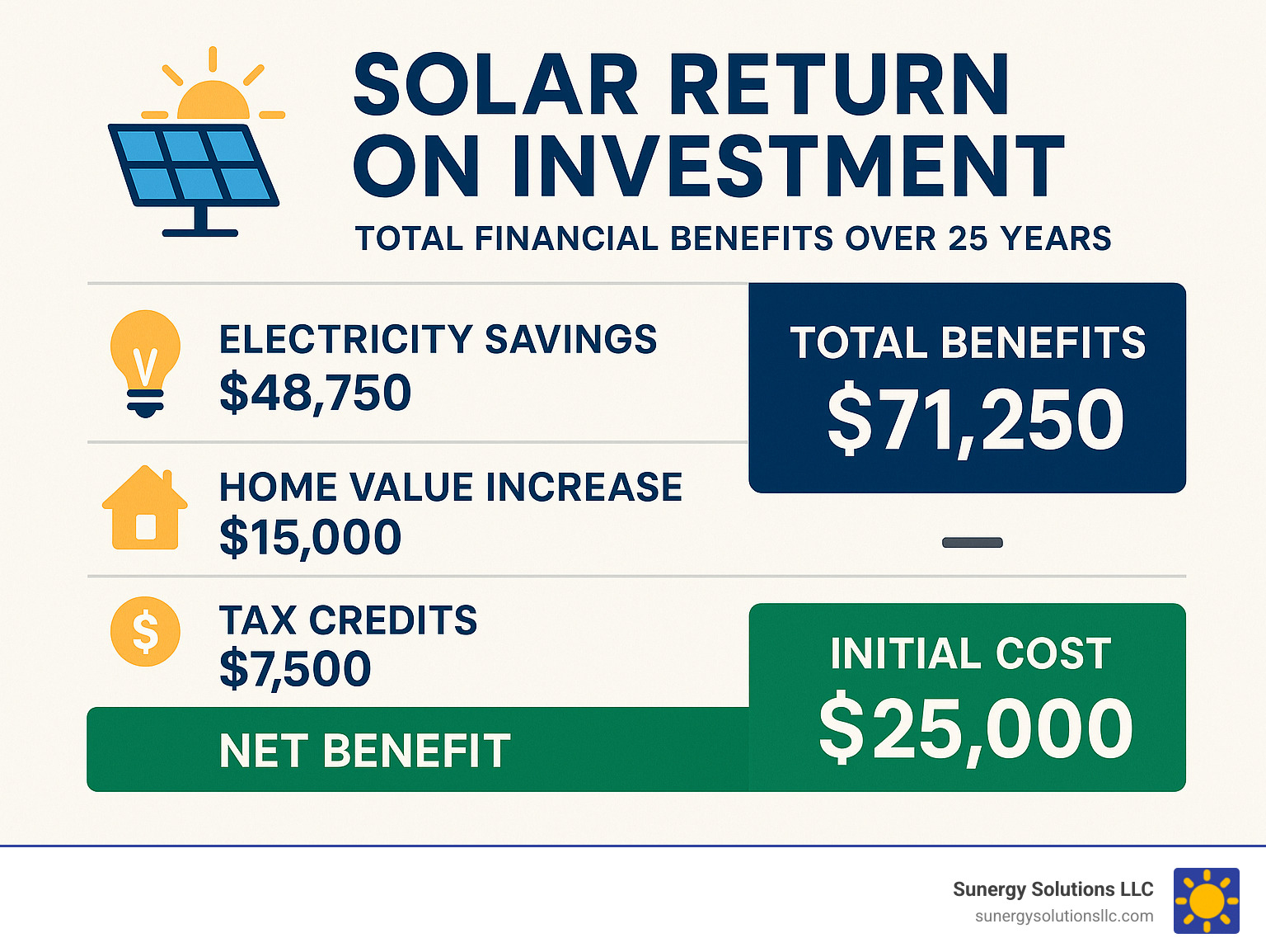 Infographic showing total financial benefits of solar over 25 years: electricity savings $48,750, home value increase $15,000, tax credits $7,500, total benefits $71,250 minus initial cost $25,000 equals net benefit $46,250 - solar return on investment infographic 