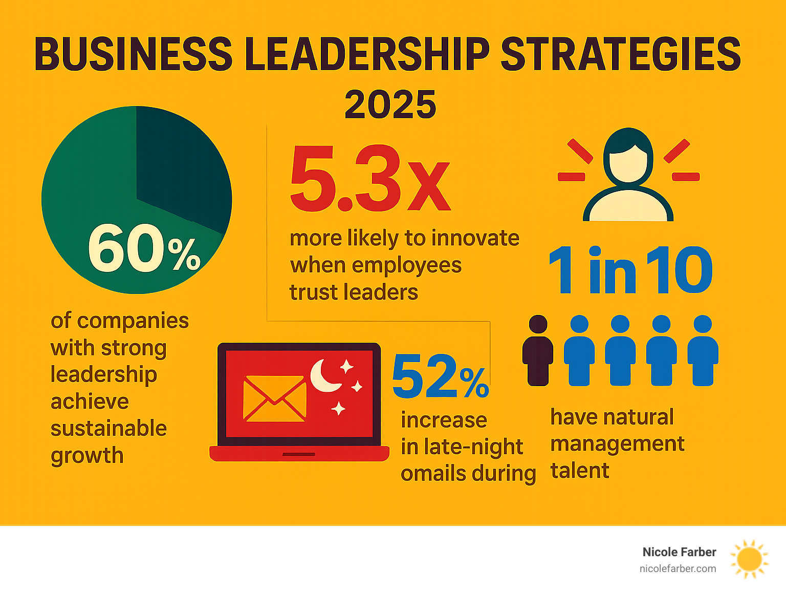 Infographic showing statistics: 60% of companies with strong leadership achieve sustainable growth, 5.3x more likely to innovate when employees trust leaders, 52% increase in late-night emails during pandemic, and only 1 in 10 people have natural management talent - business leadership strategies infographic 