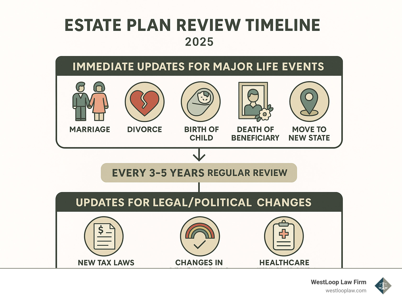 Infographic showing estate plan review timeline: immediate updates needed for major life events (marriage, divorce, birth of child, death of beneficiary, move to new state), regular reviews every 3-5 years, and legal/political changes requiring updates (new tax laws, changes in LGBTQ+ rights, healthcare regulations) - estate planning for LGBTQ couples infographic 