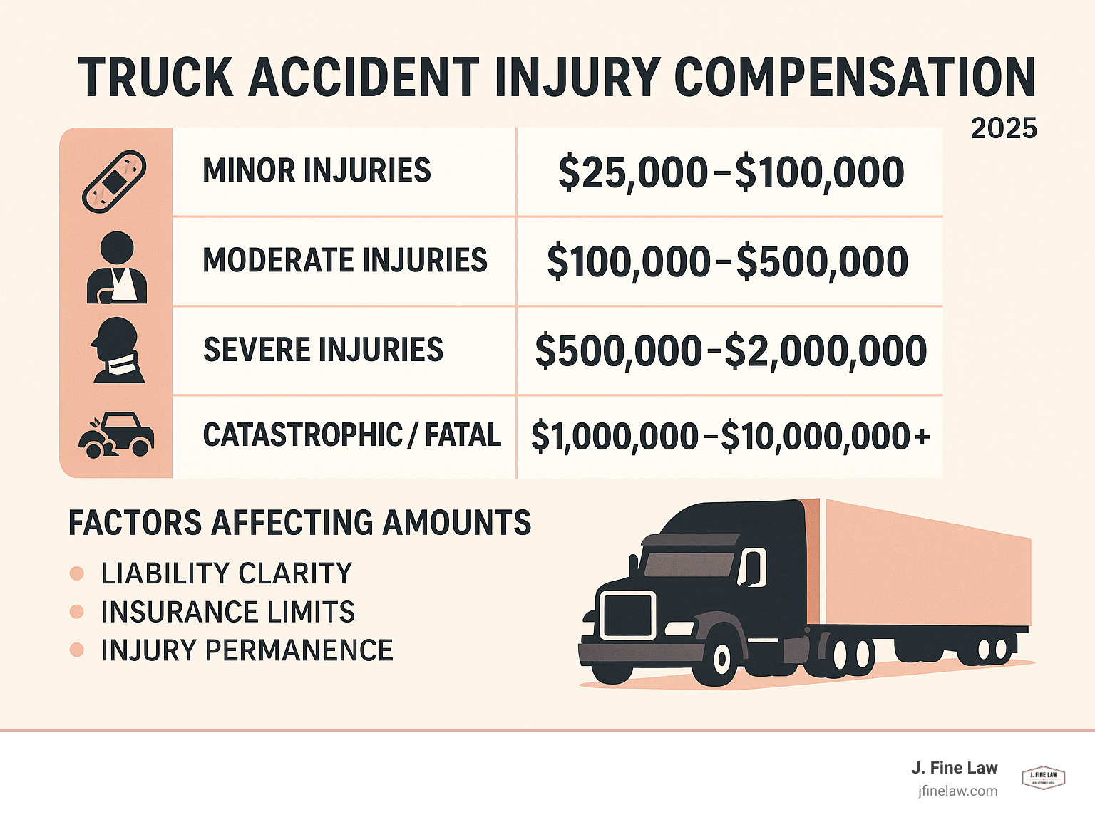 Infografía que muestra los rangos promedio de liquidación de accidentes de camiones por tipo de lesión: Lesiones leves ($25,000-$100,000), Lesiones moderadas ($100,000-$500,000), Lesiones graves ($500,000-$2,000,000), Catastróficas/Fatales ($1,000,000-$10,000,000+), con factores que afectan montos como la claridad de la responsabilidad, los límites del seguro y la permanencia de las lesiones.  