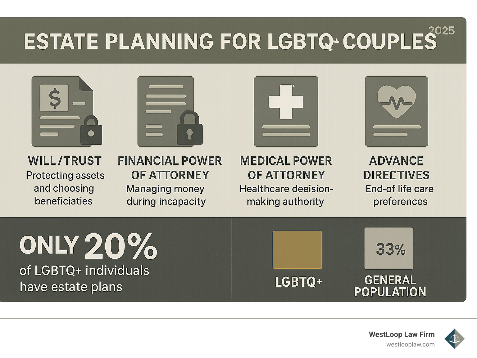 Comprehensive infographic showing four pillars of LGBTQ+ estate planning: Will/Trust (protecting assets and choosing beneficiaries), Financial Power of Attorney (managing money during incapacity), Medical Power of Attorney (healthcare decision-making authority), and Advance Directives (end-of-life care preferences), with statistics showing only 20% of LGBTQ+ individuals have estate plans versus 33% of general population - estate planning for LGBTQ couples infographic 