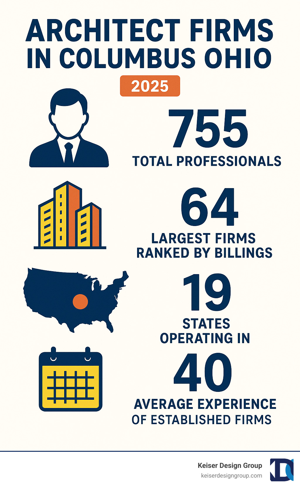 Infographic showing statistics about Columbus architecture firms: 755 total professionals, 64 largest firms ranked by billings, firms operating in 19 states, over 40 years average experience of established firms - architect firms in columbus ohio infographic 