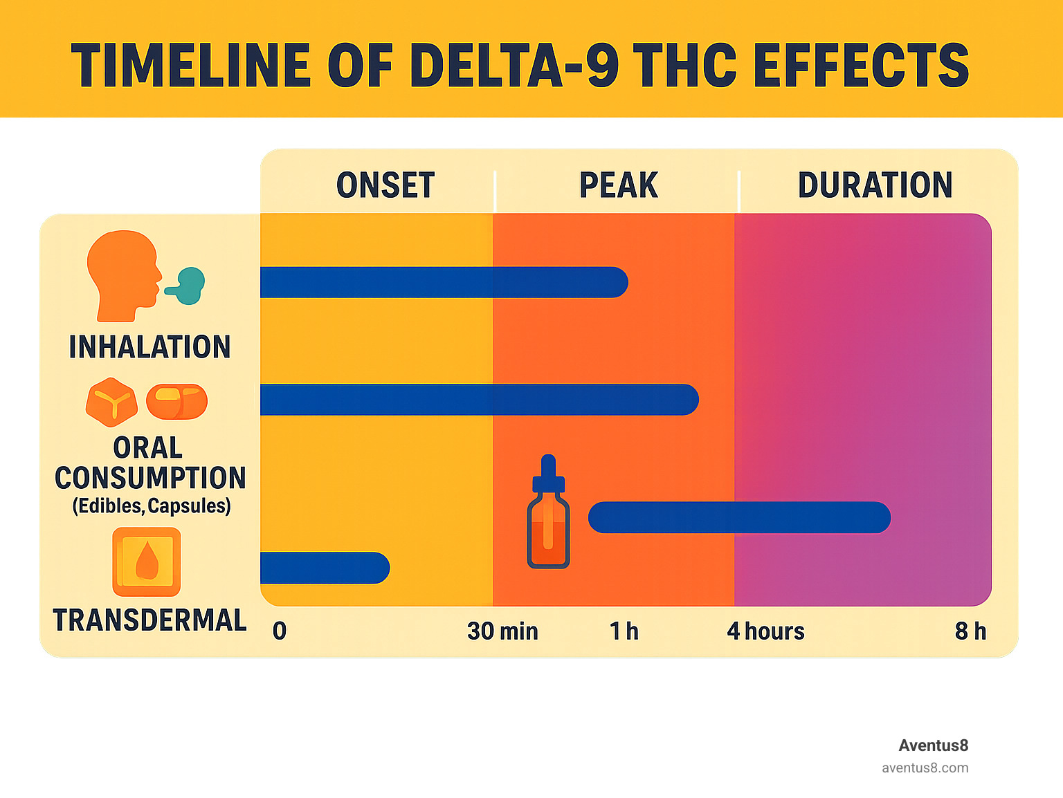 Timeline comparison chart showing onset, peak, and duration of effects for different Delta-9 THC consumption methods - delta-9 thc infographic 