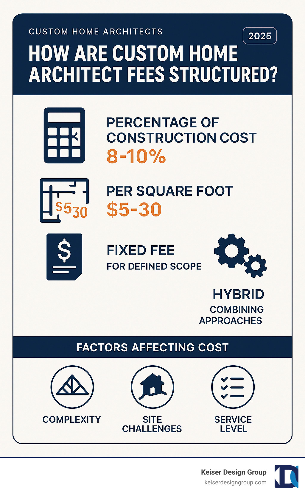 Infographic showing architect fee structures: Percentage of Construction Cost 8-10%, Per Square Foot $5-30, Fixed Fee for defined scope, Hybrid models combining approaches, with factors affecting cost including complexity, site challenges, and service level - custom home architects infographic 